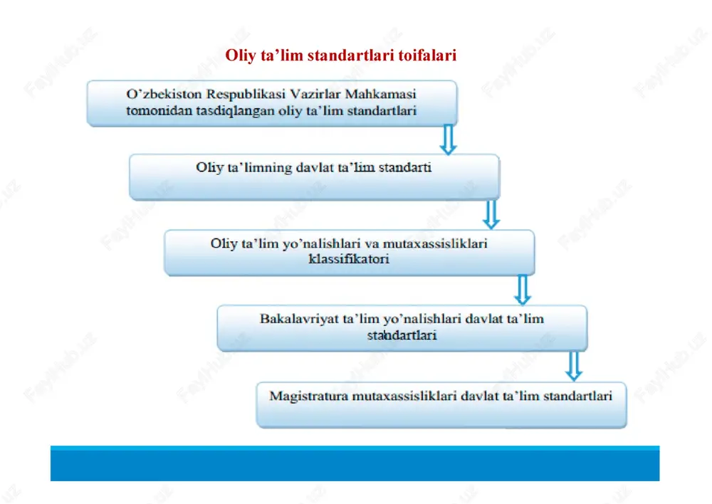 ar. namunaviy o'quv reja - oliy ta'lim muassasalarining aniq bir ta'lim yo'nalishi yoki magistratura mutaxassisligi uchun o'rnatilgan tartibda davlat ta'lim standartlariga asosan tayanch oliy ta'lim muassasalarining tegishli kafedrasining yetakchi professor-o'qituvchilari tomonidan turdosh oliy ta'lim muassasalarining shu soha bo'yicha yuqori malakali mutaxassislarini hamda kadrlarni buyurtmachilarini jalb etgan holda ishlab chiqiladigan me'yoriy huquqiy xujjatdir. ishchi o'quv reja - oliy ta'lim muassasasining aniq bir ta'lim yo'nalishi yoki magistratura mutaxassisligi uchun namunaviy o'quv reja asosida har o'quv yili uchun ishlab chiqiladigan va o'rnatilgan tartibda otmning rektori tomonidan tasdiqlanadigan o'quv jarayonining asosiy me'yoriy hujjatidir. o'quv rejada quyidagilar o'z ifodasini topadi: • tayyorlov yo'nalshi (ixtisoslik) 6 yoki 7 kodi va uning nomlanishi, o'qish muddati, o'qishni tugatgandan so'ng olinadigan akademik darajasi; • ta'lim shakli; • o' quv davrining taqsimoti (jadvali); • o' quv jarayonining rejasi; • o'rganiladigan o'quv predmetlari; • har bir o'quv predmetini o'rganish uchun ajratilgan umumiy vaqt miqdori; • o'rganish uchun ajratilgan vaqtni - nazariy, …