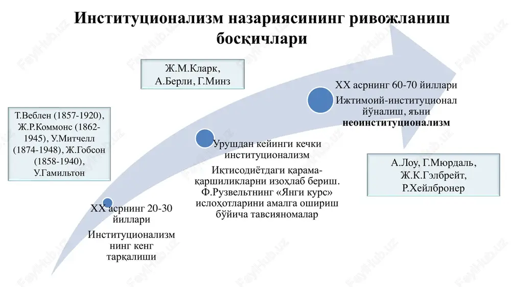 li yuzaga kelmaydi, chunki tovar mahsulotlarining turli-tumanligi (differentsiyasi) haridorlarni bu tovarlar bahosi to'g'risida to'liq axborotlardan, firmalarni tanlashda raqobatdan mahrum etadi. ular iqtisodiyotda muvozanatning buzilish sabablarini ilgarigidek iqtisodiy muhitdagi «kategoriya» va «qonun» lardan izlaydilar. «nomukamall raqobat nazariyasi” (1933) asari muallifi nomukammal raqobat iqtisodiy o'sishga avvalo «inson omili»ning ta'siri oqibatida yuzaga keladi. bu esa jamiyat rivojlanishi, shu bilan birga iqtisodiyot sohalarida yuzaga keladigan ijtimoiy-psixologik, huquqiy va boshqa muammolarni keltirib chiqaradi. nomukammal raqobat – bozor tarkibining mukammal raqobat uchun mos kelmasligi holati. monopoliya - bozorda yagona sotuvchining mavjudligi (masalan, gaz ta'minoti bozori); oligopoliya - bozorda biror bir tovarni sotishda cheklangan firmalar hukmronlik qilishi (masalan, mobil xizmatlar bozori); monopolistik raqobat – o'xshash, ammo ayrim xususiyatlari bilan farq qiluvchi tovarlarni ishlab chiqaruvchi ko'psonli sotuvchilar o'rtasidagi raqobat; monopsoniya - xaridor bitta bo'lib, sotuvchilar ko'p bo'lgan bozor (masalan, qurol- yaroq bozori); oligopsoniya - xaridorlar bir nechta bo'lib, sotuvchilar ko'p bo'lgan bozor. nomukammal raqobatning keng tarqalgan turlari: mukammal …