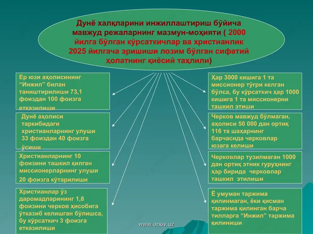 ri hech bir dinga e'tiqod qilmagan, og'ir xastalikka, judolikka, moddiy qiyinchilikka duch kelgan, axloq tuzatish muassasalaridan chiqib kelgan, ya'ni moddiy va ma'naviy ko'makka muhtoj kishilarga qaratmoqdalar. www.arxiv.uz www.arxiv.uz missionerlar sanoat korxonalari joylashgan hududlarda ishchilar va vaqtincha ishsizlar hamda xususiy tadbirkorlar bilan ishlashga ham alohida e'tibor bera boshlaganlarini ta'kidlash zarur. ziyolilarning turli qatlamlari ichida san'at sohasi xodimlari, kutubxonachilar, o'rta maktab o'qituvchilari, turli idoralar xizmatchilari faol missionerlik targ'iboti ob'ekti sifatida tanlanayotganini ham qayd etish lozim. bunday yondashuvda o'ziga xos mantiq bor. masalan, prozelit san'atkor san'atning hissiy-emotsional ta'sir quvvatidan foydalanib, e'tiqodiy bosim o'tkazishda yuqori samaradorlikka erishishi mumkin bo'lsa, e'tiqodini o'zgartirgan kutubxonachida esa “o'lja” sifatida tanlanganlar bilan yakka tartibda ishlash imkoniyati mavjud bo'ladi. www.arxiv.uz www.arxiv.uz missionerlarga tabiatan ishonuvchan, tashqi ta'sirga moyil bo'lgan va ayni paytda, hayotda sabr-bardoshli va fidoiy bo'lish bilan bir qatorda hamisha ma'naviy-ruhiy ko'makka, qo'llab-quvvatlashga ehtiyoj sezadigan ayollarga ham alohida e'tibor bilan qaramoqdalar. millatning birligi va jipsligi, mamlakatdagi barqarorlik va taraqqiyot oiladagi …