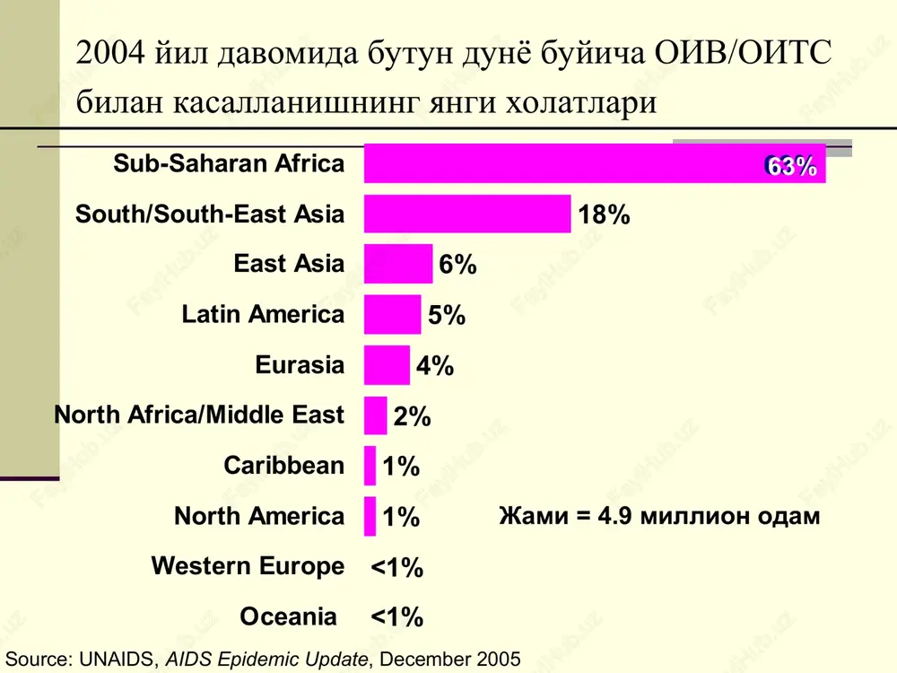 izmi infektsiyaga karshi kurasholmasligi, immun sistema uz ishini bajarolmasligi bilan tushuntiriladi. oits belgilari turlicha, chunki bu boskichda xattoki, banal infektsiya xam odam organizmi immun sistemasi tomonidan karshilikka uchramaydi. oits bilan ogrigan bemorda immun sistemani chukur zararlanishi kuzatiladi. oiv-infitsirlanish va oits bilan kasallanish bir narsa emas. oiv yukkanidan to oits rivojlanguncha 10-15 yilgacha vakt utishi mumkin. kasallik oits boskichiga utgunga kadar infitsirlangan odam uzini yaxshi xis kilishi, soglom kurinishi va xatto infitsirlanganini gumon kilmasligi mumkin. oiv-infektsiyasi bilan zararlanishning urtacha muddatidan to oitsning simptomlari rivojlanishigacha maxsus virusga karshi davo utkazilmaganda 8–10 yil vakt utadi. lekin kasallik progressirlanish tempi orasidagi fark yukori. 10% bemorlar oits bilan zararlangandan keyin 2-3 yil davomida kasallanadilar, boshka 10% bemorlarda esa 12 va undan ortik yil simptomlar kuzatilmaydi. oitsda isitmalash, jadal vazn kamayishi, diareya, turli xil yondosh infektsiya, nevrologik simptomatika, kon (t-xujayrali leykoz) va teri (kaposhi sarkomasi) onkologik patologiyasi, umumiy infektsiyalar kuzatilishi mumkin. uzbekistan oiv/oitsdan ulganlarning 70%ida pnevmotsistali …