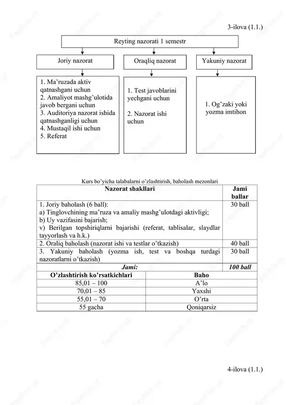 » bo’yicha guruxlarning yozma fikrlarini ko’rib chiqadi. 2.2.guruxda ishlash koidasi bilan tanishtiriladi. (2-ilova) 2.3.guruxlarga bulingan talabalarga o’quv topshirigini beradi. (3-ilova) 2.4.guruxda ish boshlanganligini e’lon qiladi. 2.5.guruxni uzaro xamjixat bilan ishlash tashkil qilinadi va takdimot uyushtiriladi. 2.6.topshiriqni bajarish jarayonida bajarilgan ishlarni va bilimlarini umumlashtiradi, qilingan xulosaga e’tibor karatiladi. 2.1.topshiriqni bajaradi 2.2.tanishadi yozib olishadi 2.3.topshiriqni bajarishadi 2.4.e’lonni eshitishadi 2.5.bajargan ishlar taqdimoti utkaziladi 2.6.bajarilgan ishlar taqdimoti umumlashtiriladi 3-bosqich. yakuniy bosqich (10 min.) 3.1.bajarilgan ishlar yakunlanadi, faol talabalarni baholash mezoni orqali rag’batlantiriladi. 3.2.mavzuni to’liq o’zlashtirish maqsadida o’tilgan mavzuga test nazorati o’tkaziladi. (4-ilova) 3.1.baholanadi. 3.2.test savollariga javob beradilar 1- ilova (1.2.) guruxni baholash jadvali. guruxlar javoblarning aniq, ravshanligi (1,0) axborotning ishonchliligi (0,5) gurux a’zosining faolligi (0,5) umumiy ballar baho 1 2 3 gurux raxbarlarining chiqib tushuntirib berishi: 1,5-2 ball – a’lo 1,0-1,4 ball – yaxshi 0,5-0,9 ball - urta 2-ilova (1.2.) guruxda ishlash qoidasi har bir talaba o’rtog’ini hurmat va e’tibor bilan eshita bilish kerak; …