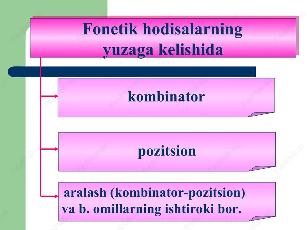 t, ilm, ark; 3) vccc – omsk; 4) vcccc – ernst. o‘zbek tilida asosan bo‘g‘inning quyidagi ko‘rinishlari uchraydi: vcv, ccvcc, vc, cvc, cvcc bo‘g‘inning til va nutqdagi ahamiyati 1. so‘zning, xususan, fonetik so‘zning shakllanishida “qurilish materiali” va qoliplovchi vazifalarni bajaradi. ayrim tillarda bo‘g‘inning distinktiv (tafovutlash, farqlash) funksiyasi ham bor. masalan, koreys, vetnam, xitoy tillarida bo‘g‘in ohang turiga qarab so‘z ma’nosini farqlaydi, ayni shu xususiyati bo‘lgan tillarda u sillabema hisoblanadi. o‘zbek tilida bo‘g‘inning bu funksiyasi nihoyatda kuchsizdir. 2. bo‘g‘inning pedagogik-metodik ahamiyati ham bor: birinchi sinf o‘quvchilarini to‘g‘ri o‘qish va to‘g‘ri yozishga o‘rgatishda, ularda to‘g‘ri talaffuz va imlo ko‘nikmalarini shakllantirishda bo‘g‘inlab o‘qitish va bo‘g‘inlab yozdirish yaxshi natija beradi. 3.orfografiya qoidalarining bir qismi bo‘g‘in ko‘chirilishiga asoslanadi. 4. bo‘g‘inning she’riyatdagi turoqlarni, ohangdoshlik va musiqiylikni ta’minlovchi vosita sifatidagi roli ham katta. u she’riy misralardagi ritmni yuzaga keltiruvchi asosiy unsurlardan biri, ayni paytda vazn o‘lchovi bo‘lib xizmat qiladi. o'rgamchak to'rini/ daryoga soldim, 6+5 tillo baliq tutib, …