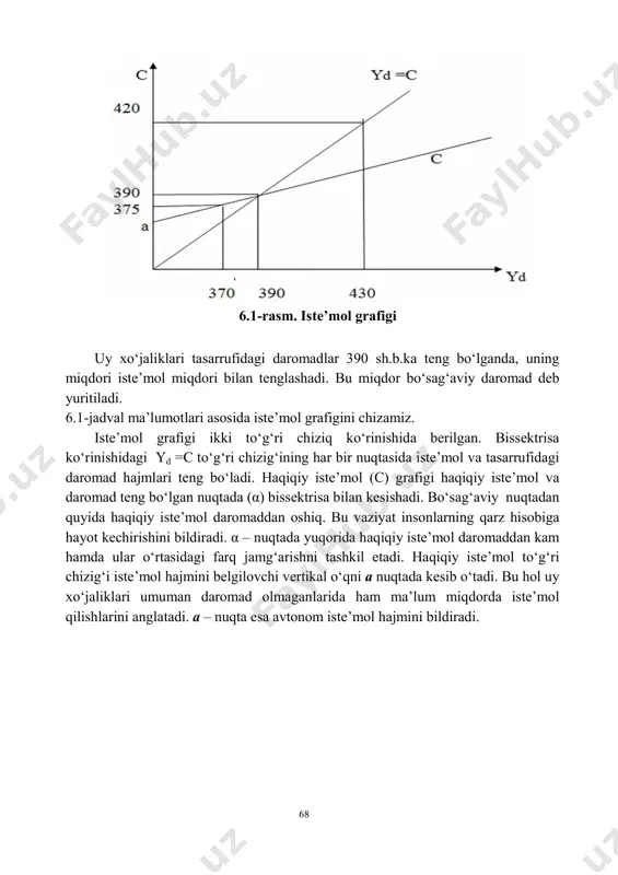 te’mol xarajatlari qiladilar. 34 n. gregory mankiw. macroeconomics. 8 th edition. harvard university. (ny.: worth publishers, 2013): 64 68 6.1-rasm. iste’mol grafigi uy xo‘jaliklari tasarrufidagi daromadlar 390 sh.b.ka teng bo‘lganda, uning miqdori iste’mol miqdori bilan tenglashadi. bu miqdor bo‘sag‘aviy daromad deb yuritiladi. 6.1-jadval ma’lumotlari asosida iste’mol grafigini chizamiz. iste’mol grafigi ikki to‘g‘ri chiziq ko‘rinishida berilgan. bissektrisa ko‘rinishidagi yd =c to‘g‘ri chizig‘ining har bir nuqtasida iste’mol va tasarrufidagi daromad hajmlari teng bo‘ladi. haqiqiy iste’mol (c) grafigi haqiqiy iste’mol va daromad teng bo‘lgan nuqtada (α) bissektrisa bilan kesishadi. bo‘sag‘aviy nuqtadan quyida haqiqiy iste’mol daromaddan oshiq. bu vaziyat insonlarning qarz hisobiga hayot kechirishini bildiradi. α – nuqtada yuqorida haqiqiy iste’mol daromaddan kam hamda ular o‘rtasidagi farq jamg‘arishni tashkil etadi. haqiqiy iste’mol to‘g‘ri chizig‘i iste’mol hajmini belgilovchi vertikal o‘qni a nuqtada kesib o‘tadi. bu hol uy xo‘jaliklari umuman daromad olmaganlarida ham ma’lum miqdorda iste’mol qilishlarini anglatadi. a – nuqta esa avtonom iste’mol hajmini bildiradi. …