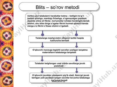 blits so’rov metodi — PPT
