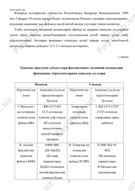 ланмалар - - iii. асосий фаолиятдан кўрилган фойда (афф) афф=тсяф+бд- -бз; iii.хўжалик фаолияти-дан олинган фойда (уф) уф=афф+мд- -мх; мд,мх-тегиш-лича молиявий фаолиятдан даромадлар ва харажатлар iv.хўжалик фаолиятидан олинган фойда (уф) уф=афф+мд- -мх iv. солиқ телангунга-ча олинган фойда (стф) стф=уф+фп+ +фз; фп,фз-тегиш-лича фавқулотда фойда ва зарар v. солиқ телангунга-ча олинган фойда (стф) стф=уф+фф- -фз; v. соф фойда (сф) сф=стф-дс- -бс; дс-даромад (фойда)дан теланадиган солиқ; бс-бошқа солиқлар ва тўловлар vi. соф фойда (сф) сф=стф-яст- -ммс; яст-ялпи солиқ тўлови; ммс-мол-мулк солиғи рентабеллик кўрсаткичлари ва уларга таъсир қилувчи омиллар фойда хўжалик фаолиятининг самараси ҳисобланганлиги сабабли уни нисбий самарадорлиги кўрсаткичи сифатида рентабеллик кўрсаткичи ишлатилади. рентабеллик фойдани хўжалик фаолиятига алоқадор товар айланиши, харажатлар, даромад ҳамда ресурсларга нисбатан фоизда ёки коэффициентда аниқланадиган нисбий кўрсаткичдир. амалиётда асосан фаолиятни самарасини баҳолашда, уни таҳлил қилишда ва режалаштиришда товарларни сотиш рентабеллиги кўрсаткичи ишлатилади. ушбу кўрсаткич амалда соф фойдани 100,0 га кўпайтириб товар айланиш суммасига (та) бўлиш орқали аниқланади. бизнинг фикримизча, фойдани шаклланишини …