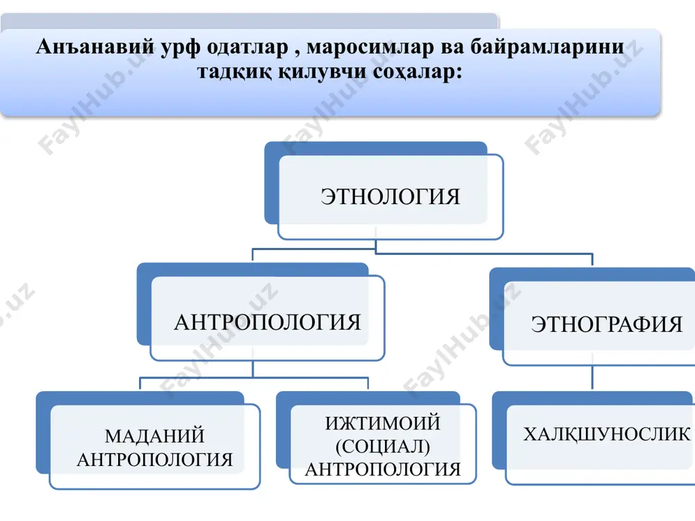урф-одатлар, маросимлар ҳамда байрам ва сайиллар шаклланиб, тараққий этиб боради. “анъана” – тарихий тараққиёт жараёнида табиий ва ижтимоий эҳтиёжлар асосида вужудга келадиган, аждодлардан авлодларга мерос бўлиб ўтадиган, кишилар маданий ҳаётига таъсир ўтказадиган маданий ҳодисадир. анъана ўзига хос ижтимоий қоида тарзида кишилар онггига сингган (умум ёки маълум гуруҳ томонидан), қабул қилинган тартиб ва қоидалар мажмуаси ҳисобланади. урф-одат” – кишиларнинг турмушига сингиб кетган, маълум муддат такрорланиб турувчи хатти-ҳаракат, кўпчилик томонидан қабул қилинган хулқ-атвор қоидалари кўникмасидир. маросим – инсон ҳаётининг, моддий ва маънавий турмушининг талаб ва эҳтиёжи билан юзага келган ва келадиган ҳодисадир. ҳар қандай маросим у ёки бу халқнинг маълум бир тарихий тараққиёти босқичидаги ижтимоий-иқтисодий, сиёсий ҳамда маданий ривожланиш даражасини кўрсатувчи асосий белгиларни ўзида мужассамлаштирган ҳолда вужудга келади ва яшайди. бошқача қилиб айтганда, маросим умум томонидан қабул қилинган рамзий ҳаракатларга эга бўлган ҳаётий тадбирдир. демак, урф-одат тушунчаси халқ ҳаётининг барча соҳасини ўз ичига қамраб олса, маросим тушунчаси ҳаётнинг муайян соҳаларигагина алоқадор, холос. …