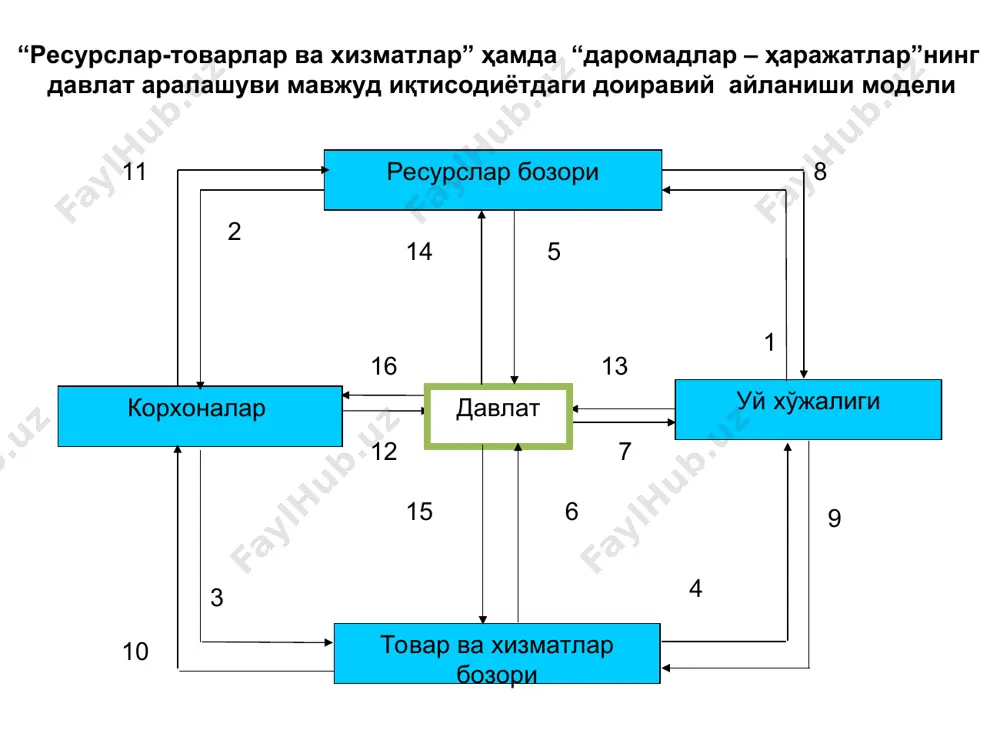 млакат резидентларои томонидан хориждан олинган даромадлари - норезидентларнинг мамлакатдан хорижга жўнатган даромадлари соф ички маҳсулот (сим) = яим – а (амортзация) соф миллий даромад (смд) = ямд - а ямтд (ялпи миллий тасарруфдаги даромад)= ямд+ хориждан олинган соф трансфертлар ямтд= якуний истеъмол +миллий жамғармалар яим миқдорига бир вақтнинг ўзида ҳам ишлаб чиқарилаётган маҳсулотларнинг физик ҳажми, ҳам баҳо даражаcи ўзгариши таъсир кўрсатади. бу кўрсаткич динамикаси бир вақтнинг ўзида ишлаб чиқарилаётган маҳсулотлар миқдори ва баҳо даражаларининг ўзгаришини ифодалайди. инфляция даражасини ифодаловчи баҳо индекслари яим дефлятори саноат ишлаб чиқарувчила-ри баҳолари индекси истеъмонл нархлари индекси фишер индекси инфляция даражаси баҳо индекинфляция баҳо индекслари воситасида ифодаланади. баҳолар индексини ёки инфляция даражасини ҳисоблаш учун: - дефлятор (пааше индекси); - истеъмол нархлари индекси (ласпейрес индекси); - саноат ишлаб чиқариш баҳолари индекслари ҳисобланиши лозим.  qi1 pi1 дефлятор = ------------- 100  qi1 pi0 бу ерда: i – дефляторни ҳисоблаш учун бозор саватига киритилган товарлар сони; qi1 – …