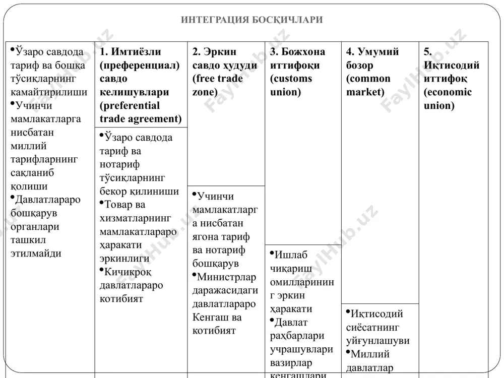 а унинг кенгайишига тўсқинлик қилмаслиги керак; товар келиб чиқиш мамлакатининг аниқланиши аниқ-равшан бўлиши ва гуруҳ ичида протекционизм қуролига айланмаслиги лозим; интеграциянинг нисбатан ривожланган шаклларига тезкор ўтишни амалга ошириш керак; интеграцион гуруҳ ташкил этилганидан сўнг антидемпинг қоидалар унинг аъзоларига нисбатан ишлатилмаслиги, учинчи мамлакатларга нисбатан эса аниқ қоидалар ишлаб чиқилиши керак. интеграциянинг статик ва динамик самаралари иқтисодий интеграция айниқса божхона иттифоқи бўйича назарияларнинг вужудга келишини канадалик иқтисодчи жэкоб вайнер номи билан боғланади. вайнернинг божхона иттифоқи назариясига кўра иттифоқ ташкил этилиши натижасида қуйидаги икки турдаги самаралар вужудга келади: статик самаралар (static effects) – божхона иттифоқи тузилиши биланоқ дарҳол пайдо бўладиган иқтисодий оқибатлар; динамик самаралар (dynamic effects) – божхона иттифоқи фаолияти кейинги босқичларида пайдо бўладиган иқтисодий оқибатлар. статик самарала ичида энг эътиборлилари савдонинг яратилиши ва савдонинг рад этилиши самаралари ҳисобланади. савдонинг яратилиши (trade creation) – маҳаллий истеъмолчиларни нисбатан самарасиз ички товар етказиб бериш манбаларидан божхона иттифоқи доирасида импорт божларини бартараф этилиши туфайли имконли бўлган …