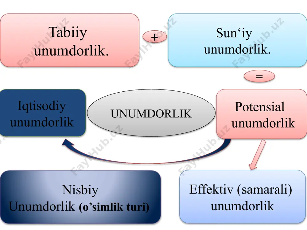 id mitsella uch qavatdan iborat 1 yadro 2 ichki 3 tashqi yadro 2. potensiallovchi 3. kompensirlovchi. 4. diffuziya. 5. intrometsilla metsillaning tuzilishi (n.i. gorbunov bo’yicha) zaryadlanishiga ko’ra tuproq kalloidlari 3 guruhga ajratiladi. 1. asidoidlar-zarracha manfiy zaryadlangan bo’lib almashinuvchi ionlar vadorod va boshqa kationlar hisoblanadi. 2. bazoidlar zarracha musbat zaryadlangan bo’lib, almashinuvchi ionlar gidroksil va boshqa ionlardan tashkil topgan. 3. amfolitoidlar zarracha musbat yoki manfiy zaryadlangan bo’lishi mumkun. kolloid zarrachalari o‘ziga suv molekulasini tortib oladi. suv parda qalinligi zarracha tabiati va zaryad miqdoriga bog‘diq. qalin suv pardali kolloidlar – gidrofil yaxshi gidratlamaydigan kolloidlar – gidrofob deyiladi. suv pardasi kolloid zarrachalarning bir biriga tasir kuchini pasaytiradi, ularning birikishi kamayadi va kaogulyasiyaga qiyin uchraydi. tuproq kolloidi zol holidagi kolloid suyuq muhitda erigan va tarqoq holatda bo’lib, bir xil zaryadli (ko’pincha manfiy) bo’lganida to’xtovsiz harakat qilib turadi. gel holidagi kolloid aksincha har xil zaryadli bir qancha kolloid zarrachalar yig’indisidan iborat, yopishqoq quyqa shaklda bo’lib, …