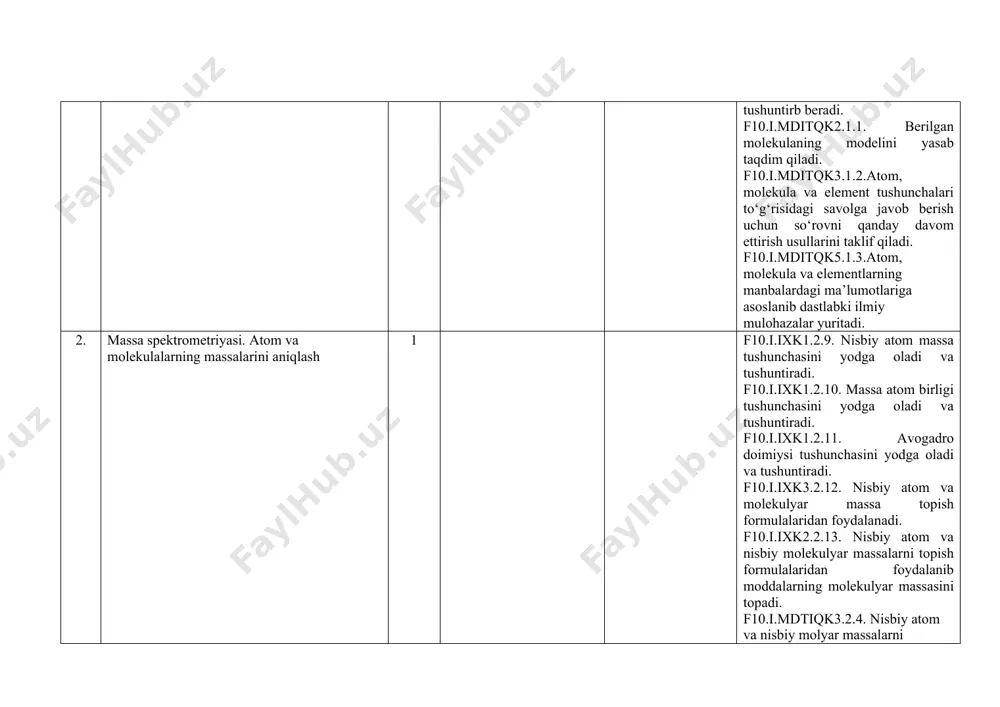 anday davom ettirish usullarini taklif qiladi. 3. modda miqdori 1 f10.i.ixk2.3.14. modda miqdorini turli usullardan (formula va proporsiya usullaridan) foydalanib aniqlaydi. f10.i.ixk5.3.15. berilgan mol miqdor qiymatlari orqali moddaning empirik formulasi bo‘yicha farazlarni taqdim etadi. f10.i.ixk6.3.16. modda miqdorini amaliy ahamiyatini tushuntiradi. f10.i.mditqk2.3.5. moddaning mol miqdorining qiymatlarini aniqlashni grafiklar ko‘rinishida ifodalaydi. f10.i.mdtiqk3.3.6. moddaning mol miqdorining qiymatlarini aniqlash to‘g‘risidagi savolga javob berish uchun so‘rovni qanday davom ettirish usullarini taklif qiladi. f10.i.itlbk6.3.1. hayotiy muammo (masala) va amaliy kimyoviy masalalarni yechish uchun o‘rganilgan kimyoviy tushunchalar, faktlar, g‘oyalar, qonuniyatlar, algoritmlar va metodlaridan foydalanadi, masalani yechishda mantiqiy, kreativ fikrlaydi, mushohada yuritish orqali masalani yechishning muqobil usullari va algoritmlarini tahlil qiladi, tanlaydi va asoslaydi. 4. amaliy mashg‘ulot. modda miqdori, mol va uni hisoblash 1 f10.i.itlbk6.4.2. modda miqdori, mol va uni hisoblash bo‘yicha berilgan masalalarni yechish uchun o‘rganilgan kimyoviy tushunchalar, faktlar, g‘oyalar, qonuniyatlar, algoritmlar va metodlaridan foydalanadi, masalani yechishda mantiqiy, kreativ fikrlaydi, mushohada yuritish orqali masalani yechishning muqobil usullari …
