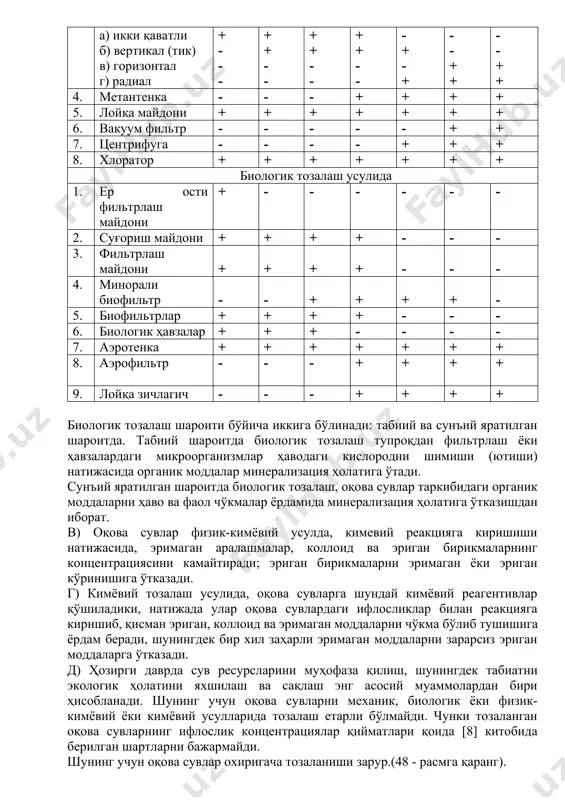 + + + 2. қумушлагичлар а) вертикал (тик) б) горизонтал в) айланма ҳаракат ли - - - - - - - + + - + + - + + + + + + + + 3. тиндиргичлар горизонтал а) икки қаватли б) вертикал (тик) в) горизонтал г) радиал + - - - + + - - + + - - + + - - - + - + - - + + - - + + 4. метантенка - - - + + + + 5. лойқа майдони + + + + + + + 6. вакуум фильтр - - - - - + + 7. центрифуга - - - - + + + 8. хлоратор + + + + + + + биологик тозалаш усулида 1. ер ости фильтрлаш майдони + - - - - - - 2. суғориш майдони + + + + - - - 3. фильтрлаш …