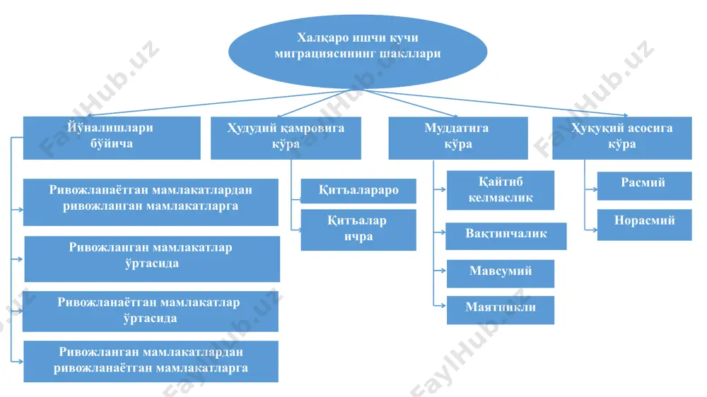 истикаси чет элликлар ўртасида ўтказилса) ёки яммнинг 1% ини ташкил этса (агар статистика мамлакат фуқаролари ва мамлакат ичида фуқаролиги бўлмаган вақтинчалик мигрантлар ўртасида ўтказилса). 3) чет элда ишлаётган мигрантларнинг пул ўтказмалари яммнинг 1% идан кўпроқ бўлса. россия марказий осиё мамлакатларининг меҳнат миграцияси кўрсаткичлари ва ислоҳотлар тури бўйича гуруҳланиши хорижга чиқаётган ва хориждан жалб этилаётган мигрантлар нисбати донор-мамлакатлар реципиент-мамлакатлар россия қозоғистон қирғизистон тожикистон ўзбекистон туркманистон “радикаллар” “оралиқ гуруҳ” қозоғистон иқтисодий ислоҳотлар турига кўра “консерваторлар” иқтисодий инқироз иқтисодий санкциялар халқаро ишчи кучи миграциясининг ижтимоий-иқтисодий оқибатлари ишчи кучини экспорт қилувчи мамлакат ижобий салбий 1. ишчилар томонидан янги малакавий кўникмаларнинг эгалланиши. 1. малакали ишчи кучини йўқотиш. 2. тўлов баланси камомадининг қисқариши. 2. товарлар билан бир қаторда ишчи кучи бўйича халқаро талабга боғлиқликнинг кучайиши. 3. ички меҳнат бозоридаги талаб ва таклифнинг мувозанатга келиши. 3. истеъмол учун мўлжалланган ишлаб чиқариш ресурсларини ўзлаштириш учун сарфланаётган капиталнинг бошқа соҳаларга йўналтирилиши. 4. ишлаб чиқаришни таркибан ва технологик жиҳатдан қайта …