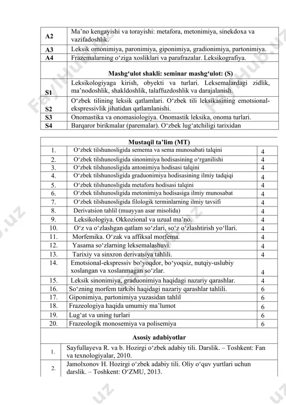 . 4 16. soʻzning morfem tarkibi haqidagi nazariy qarashlar tahlili. 6 17. giponimiya, partonimiya yuzasidan tahlil 6 18. frazeologiya haqida umumiy ma’lumot 6 19. lug‘at va uning turlari 6 20. frazeologik monosemiya va polisemiya 6 asosiy adabiyotlar 1. sayfullayeva r. va b. hozirgi oʻzbek adabiy tili. darslik. – toshkent: fan va texnologiyalar, 2010. 2. jamolxonov h. hozirgi oʻzbek adabiy tili. oliy oʻquv yurtlari uchun darslik. – toshkent: oʻzmu, 2013. 3. mengliyev b. hozirgi oʻzbek tili. (kirish. fonetik sath. leksik-semantik sath). darslik. – toshkent: tafakkur boʻstoni, 2018. 4. lutfullayeva d., davletova r., saparniyozova m. . hozirgi oʻzbek adabiy tili. amaliy mashg‘ulotlar uchun materiallar: oʻquv qoʻllanma. – t.: iqtisod-moliya, 2018. – 280 b. 5. rahmatullayev. sh. hozirgi adabiy oʻzbek tili. – toshkent, 2006. 6. tursunov u., muxtorov sh., rahmatullayev sh. hozirgi oʻzbek adabiy tili. – toshkent, 1992. 7. hojiyev a. oʻzbek tilida soʻz yasalish tizimi. – toshkent, 2006. qoʻshimcha adabiyotlar 1. мирзиёев …