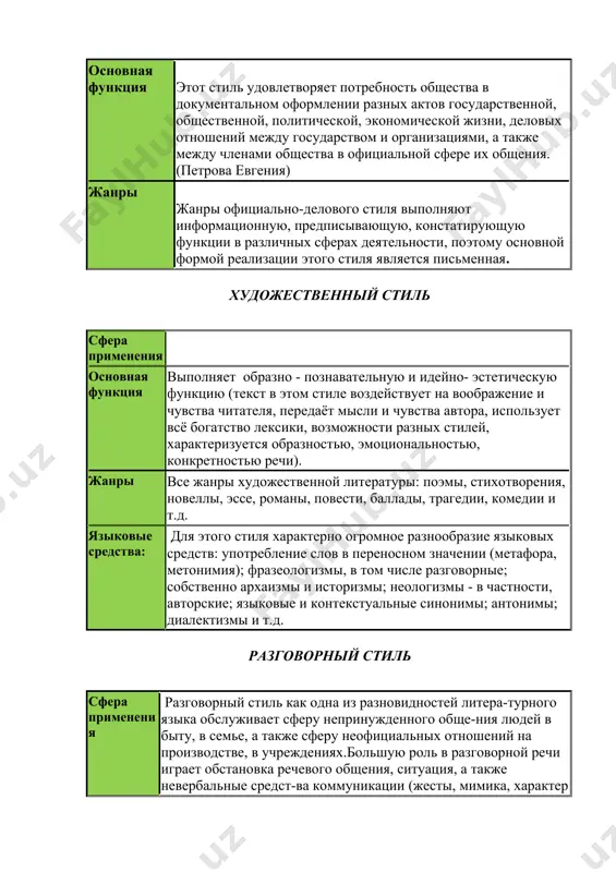 чувства читателя, передаёт мысли и чувства автора, использует всё богатство лексики, возможности разных стилей, характеризуется образностью, эмоциональностью, конкретностью речи). жанры все жанры художественной литературы: поэмы, стихотворения, новеллы, эссе, романы, повести, баллады, трагедии, комедии и т.д. языковые средства: для этого стиля характерно огромное разнообразие языковых средств: употребление слов в переносном значении (метафора, метонимия); фразеологизмы, в том числе разговорные; собственно архаизмы и историзмы; неологизмы - в частности, авторские; языковые и контекстуальные синонимы; антонимы; диалектизмы и т.д. разговорный стиль сфера применения разговорный стиль как одна из разновидностей литера-турного языка обслуживает сферу непринужденного обще-ния людей в быту, в семье, а также сферу неофициальных отношений на производстве, в учреждениях.большую роль в разговорной речи играет обстановка речевого общения, ситуация, а также невербальные средст-ва коммуникации (жесты, мимика, характер взаимоотношений собеседников и т.д.). основные функции цель разговорного стиля-обмен мыслями, общение, передача эмоций и впечатлений. жанры различают следующие жанры разговорной речи: монолог, диалог, полилог. отличительная черта монолога в разговорной …