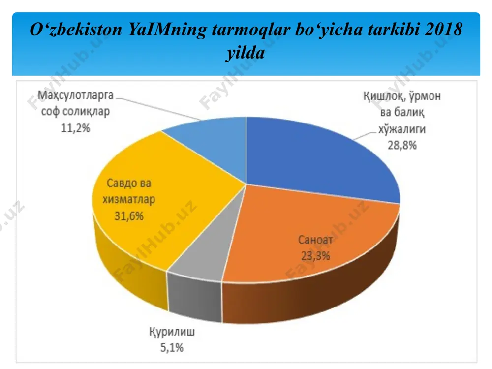 bog‘liq. barcha toifadagi xo‘jaliklarda qishloq xo‘jaligi mahsulotlarining oshishi go'shtning – 4,8 foiz, sutning – 2,8 foiz, tuxumning – 3,5 foiz, kartoshkaning – 4,7 foiz, sabzavotlarning – 4,1 foiz, polizning – 6,9 foiz, uzumning – 5,5 foizga oshishi bilan izohlanadi. 2017 yilda dehqon xo‘jaliklarining ulushi foiz hisobida. yalpi qishloq xo‘jaligi tarkibida dehqonchilik mahsulotlarining ulushi 47,5 foizni, chorvachilik mahsulotlari 47,7 foizni hamda ovchilik xizmati, o‘rmon va baliq xo‘jaligi 4,8 foizni tashkil etgan. davlat tomonidan agrar sohani qo‘llab-quvvatlash, iqtisodiy manfaatdorligini oshirish bo‘yicha amalga oshirilgan tizimli tadbirlar natijasida 2021 yilda 1 gektar maydondan o‘rtacha 47,2 mln. so‘m (o‘tgan yilga nisbatan 2 barobar ko‘p) daromad olinishiga erishildi. 2021 yilda 22 mln. tonnadan ortiq meva-sabzavot ishlab chiqarildi va o‘sish 106,1 foizni tashkil etdi. jumladan, 11,6 mln. tn (111,4%) sabzavotlar, 3,3 mln. tn (115,8%) kartoshka, 2,3 mln. tn (108,6%) poliz, 3 mln. tn (106,3%) meva, 1,8 mln. tn (111,5%) uzum, shuningdek, 7,9 mln. tn (104,8%) don va …