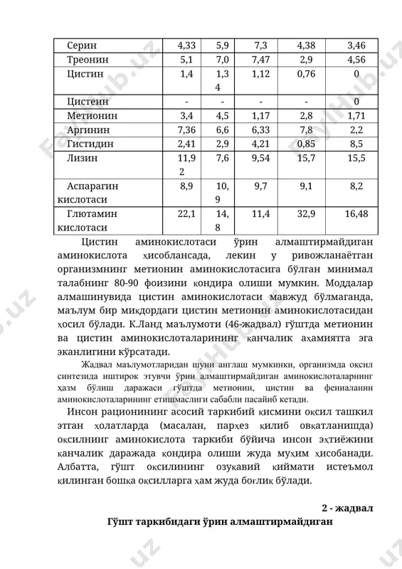 и бу мускулларнинг бажарган физиологик функциясига ҳам катта даражада боғлиқ бўлади. аргинин, валин, метионин, изолейцин ва фенилаланин аминокислоталарнинг миқдори ҳайвон ёшининг улғайиши билан ортиб боради. қорамол гўштига иссиқлик ёки дудлаш йўли билан ишлов берилганда лизин аминокислотаси камаяди. консерваланган гўштларни узоқ сақлаганда эса аминокислоталар бутунлай йўқолиши мумкин. масалан, сублимация қилинган гўштни 200с да бир йил давомида сақлаганда лизин аминокислотасининг 50 фоизи йўқолиши аниқланган. гўшт триптофан, лизин ва метионин каби ўрин алмаштирмайдиган аминокислоталарга бой озиқ-овқат маҳсулоти ҳисобланади. гўшт оқсили организмда яхши ҳазм бўлиб, ўсимлик оқсилларининг ҳам ҳазм бўлиш даражасини яхшилайди. озиқ-овқат маҳсулотларининг қийматини баҳолашда кўпинча 3 та ноёб аминокислотани, яъни триптофан, лизин, метионин аминокислоталарини ҳисобга олиш тавсия этилади. қорамол, чўчқа гўштлари мускул тўқимаси оқсилининг 85 % ини, парранда гўштлари оқсилининг 93% ини тўлиқ қийматли оқсиллар ташкил этади. мускул тўқимаси оқсиллари сўлак безлари ферменти (пепсин, трипсин, химотрипсин) таъсирида ўсимлик оқсилларига нисбатан тезроқ парчаланади. шу сабабли ҳам бу оқсиллар инсон организмида яхши ҳазм бўлади. …