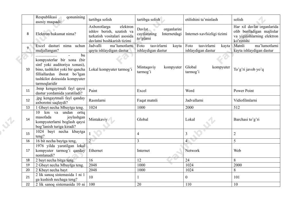 batlarni tartibga solish 7 elektron hujjat aylanishi to’g’risidagi o’zbekiston respublikasi qonunining asosiy maqsadi: elektron hujjat aylanish soxasidagi munosabatlarni tartibga solish axborotlashtirish soxasidagi munosabatlarni tartibga solish axborot erkinligi prinsipi va kafolatlariga rioya etilishini ta’minlash elektron tijorat soxasidagi munosabatlarni tartibga solish 8 elektron hukumat nima? axborotlarga elektron ishlov berish, uzatish va tarkatish vositalari asosida davlatni boshkarish tizimi davlat organlarini caytlarining internetdagi to’plami internet-xavfsizligi tizimi har xil davlat organlarida olib boriladigan majlislar va yigilishlarning elektron ko’rinishi 9 excel dasturi nima uchun muljallangan? jadvalli ma’lumotlarni qayta ishlaydigan dastur foto tasvirlarni kayta ishlaydigan dastur foto tasvirlarni kayta ishlaydigan dastur matnli ma’lumotlarni kayta ishlaydigan dastur 10 ..................... - bu kompyuterlar bir xona (bir sinf yoki auditoriya xonasi), bino, tashkilot yoki bir qancha filliallardan iborat bo’lgan tashkilot doirasida kompyuter tarmoqlaridir lokal kompyuter tarmog’i mintaqaviy kompyuter tarmog’i global kompyuter tarmog’i to’g’ri javob yo’q 11 .bmp kengaytmali fayl qaysi dastur yordamida yaratiladi? paint excel word power point 12 .jpg …