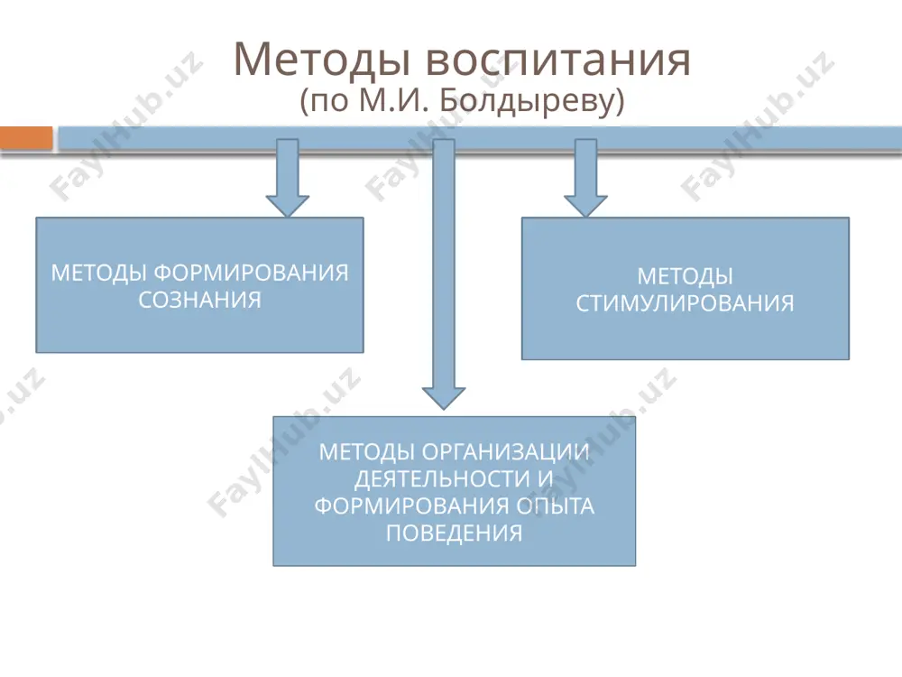 ку; участие в спортивных играх, соревнованиях, походе, работе секций обучение = воспитание 1. воспитание неотрывно от обучения, в про­цессе которого оно осуществляется (через содержание, формы, средства обучения). это именно тот тип отношения между дву­мя процессами, в котором они будто слива­ются воедино. в такой форме воспитание входит в учебный процесс, который опреде­ляется как обучение, которое воспитывает обучение = воспитание 2. воспитание осуществляется в образова­тельном процессе определённой системы или учреждения и вне обучения, парал­лельно ему (кружки, общественный труд, трудовое воспитание). здесь должны под­крепляться все эффекты обучения и оно в свою очередь должно действовать на воспитание обучение = воспитание 3. воспитание осуществляется вне (в соответствии с его общими целями) семьей, трудовым коллективом, группой, сообществом, где происходит и некоторое стихийное обучение 4. воспитание осуществляется и другими (не образовательными) учреждениями, сообществами, сопровождаясь стихийным, а иногда целенаправленным обучением классное руководство классный руководитель – работник, осуществляющий педагогическую деятельность с коллективом учащихся класса, отдельными учащимися, их родителями, организацию …