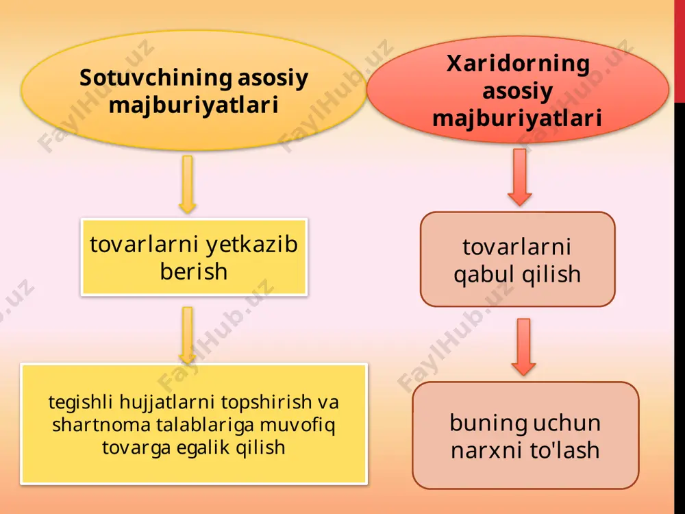 nomasini bekor qilish asoslari (sabablari) mehnat daftarchasiga yozilmaydi. mehnat kodeksiga ko’ra, mexnat shartmomasini bekor qilish uchun yana bir asos bo’lishi mumkin. chunonchi, dastlabki sinov natijasi qoniqarsiz bo’lsa (ishga qabul qilishda dastlabki sinov muddati belgilangan hollarda), ish beruv-chi xodim bilan tuzilgan mehnat shartnomasini xodimlarning korxonadagi va-killik organlarining roziligini olmasdan va ishdan bo’shatish nafaqasini tula-masdan turib ham bekor qilishga haqqi bo’ladi. mehnat kodeksining 97-moddasiga asosan, mehnat shartnomasi quyidagi asoslarga ko’ra bekor qilinishi mumkin: 1) taraflarning kelishuviga ko’ra (ushbu asosga binoan mehnat shartnomasining barcha turlari istalgan vaqgda bekor qilinish mumkin); 2) taraflardan birining tashabbusi bilan; 3) muddatning tugashi bilan; 4) taraflar ixtiyoriga bog’liq bo’lmagan holatlarga ko’ra; 5) mexnat shartnomasida nazarda tutiltan asoslarga ko’ra; 6) yangi muddatta saylanmaganligi (tanlov bo’yicha o’tmaganligi) yoxud saylanishda (tanlovda) qatnashishni rad etganligi munosabati bilan. mehnat shartnomasi yoki unga qo’shimcha ravishda tuzilgan yozma shakldagi kelishuvda, shuningdek jamoa shartnomasida mehnat shartnomasi taraflarining moddiy javobgarligi aniqlashtirib qo’yilishi mumkin. bunda shartnoma bo’yicha ish …