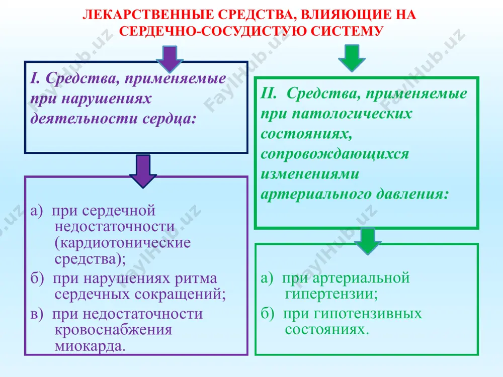 меньшается замедляется изменения кровообращения венозное давление артериальное давление кровоснабжение сердца объем циркулирующей крови повышено иногда снижено недостаточное увеличен приближается к норме (снижается) приближается к норме (повышается) приближается к норме (улучшается) приближается к норме (снижается) изменения функций органов и тканей, связанные с состоянием кровообращения экстрацеллюлярная жидкость в тканях мочеотделение функции ряда других внут­ренних органов (печени, пи­щеварительного тракта и др.) отеки уменьшено (олигурия1) нарушены (за счет венозного застоя) исчезновение отеков приближается к норме (повышается) приближаются к норме эффекты сердечных гликозидов при сердечной недостаточности сравнительная характеристика ряда сердечных гликозидов наперстянки и строфанта препа- рат всасы- вание из кишеч- ника, % латентный период скорость развития максимального эффекта скорость выведения вещества выра- жен- ность кумуля- ции при введе- нии внутрь при внутри- венном введе- нии при введе- нии внутрь при внутри- венном введе- нии за 24 ч, % сниже- ние содержа- ния в плазме крови на 50% полное выведе- ние дигито- ксин 90-100 2ч 30-90 …