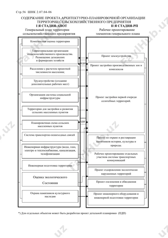 ложений по охране окружающей среды, охране и использованию памятников природы, истории и культуры. решение перечисленных задач должно выполняться на вариантной основе, критерием оценки которых является достижение высокого социально-экономического уровня жизни сельского населения при минимальных потерях природных и других ресурсов. 5. при разработке настоящих норм учитывались следующие социально-экономические тенденции, связанные с суверенизацией республики узбекистан: переход на рыночную экономику, развитие хозяйственной самостоятельности сельскохозяйственных предприятий, децентрализация системы управления, введение различных форм собственности, перемещение источников финансирования проектных работ в областные центры; развитие многоукладной экономики и рыночных отношений, разнообразие форм сельскохозяйственного производства предполагают правомерность существования многообразия форм расселения (от мелких кишлаков до крупных сельских населенных пунктов) и требуют нормативного обеспечения благоприятных условий проживания населения на всей территории сельскохозяйственного предприятия; осуществление мер по социальному переустройству села, как составной части “программы развития социальной инфраструктуры села республики узбекистан”. 6. нормирование развития объектов сельскохозяйственного предприятия основано на следующих основополагающих принципах; комплексное развитие территории сельскохозяйственного предприятия, предусматривающее целесообразное функциональное зонирование, …