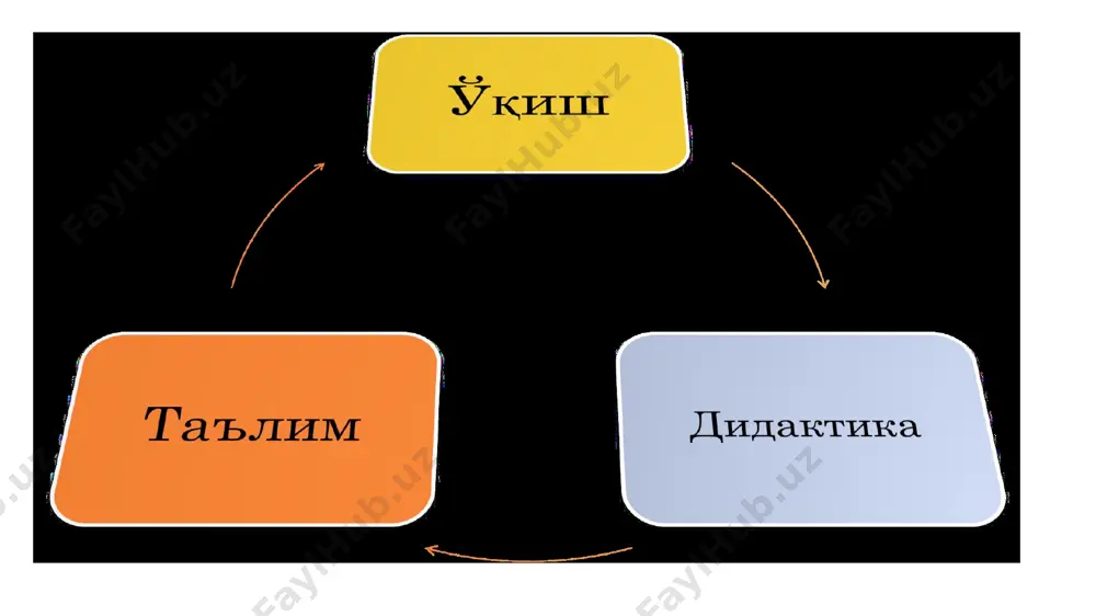 одларини шакллантиришдир. 3) ривожлантирувчи мақсад - таълим жараѐни таъсирида шахснинг ақлий камолотини билиш қобилиятини, ўқишга, меҳнатга бўлган муносабатини ривожлантиришдан иборат таълим мазмуни қуйидагиларга амал қилади: илмий билимларнинг етакчи роли тўғрисидаги қоидага инсониятнинг маданий-маърифий мероси бойликларини, умуминсоний қадриятларини эгаллаб олиш ҳақидаги «миллий дастур» кўрсатмаларига тарбияланувчи шахсни баркамол авлод қилиб ривожлантириш, иймон-эътиқодини, илмий дунѐқарашини таркиб топтириш илмий ҳаѐт билан, янги демократик жамият қурилиши тажрибаси боғлиқлиги ҳақидаги қоидага таълимнинг бир мақсадга қаратилганлиги (умумий ѐки касбий таълим) таълим соҳасидаги давлат сиѐсатининг асосий принципларига ва дидактик принципларига мувофиқлигига амал қилинади синф-дарс системасини биринчи бўлиб буюк славакия педагоги я.а.коменский ўзининг “буюк дидактика” асари орқали ўқитишнинг янги кўринишини асослаб берди. унда таълим бериш боланинг ёши ва билим даражасига қараб алоҳида синфларга ажратиб ўқитиш йўлга қўйилди. хар бир дарс 5 қисмдан ибор талаба-ўқувчиларига билим бериш ёшига қараб тизимга солинади. а).бошланғич синфлар-1-4 синфлар. б).умумий ўрта таълим-5-9 синфлар. в).ўрта махсус, касб-ҳунар таълими. г).олий таълим(бакалавир ва магистиратура) эьтиборингиз учун раҳмат image1.emf …