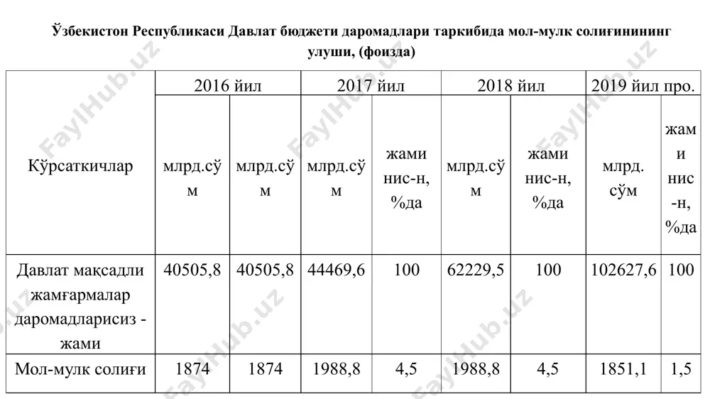 иккинчи қисмининг 2-бандида назарда тутилган обектлар бўйича — тугалланмаган қурилишнинг ўртача йиллик қиймати; 3) солиқ кодекс 411-моддаси иккинчи қисмининг 4-бандида белгиланган обектлар бўйича — мазкур обектларнинг ўртача йиллик қиймати (реализатсия қилинмаган қисми бўйича). ўзбекистон республикаси норезидентларининг кўчмас мулк обектларига нисбатан солиқ базаси солиқ мол-мулкнинг ўртача йиллик қийматидир. ўртача йиллик қолдиқ қийматини аниқлаш тартиби 1 2 ҳар бир ойнинг охирги кунидаги ҳолатга кўра солиқ солиш объектларининг қолдиқ қийматларини қўшишдан олинган сумманинг ўн иккидан бир қисми аниқланади. ўртача йиллик қолдиқ қиймат қуйидаги формула орқали аниқланади. ўйққ = (n1+n2+….+n12)/12 бунда, ўйққ - ўртача йиллик қолдиқ қиймат; n - ой охирги кунига солиқ солиш объектлари қолдиқ қиймати. . образец текста второй уровень третий уровень четвертый уровень пятый уровень юридик шахсларнинг мол-мулк солиғи объекти қилиб фақатгина кўчмас мулк объектлари белгиланди. 12 янги солиқ кодексининг 414-модда. солиқ имтиёзлари солиқ ҳисоблаб чиқарилаётганда солиқ базаси қуйидагиларнинг ўртача йиллик қолдиқ қийматига (ўртача йиллик қийматига) камайтирилади: 1) маданият ва санъат, …