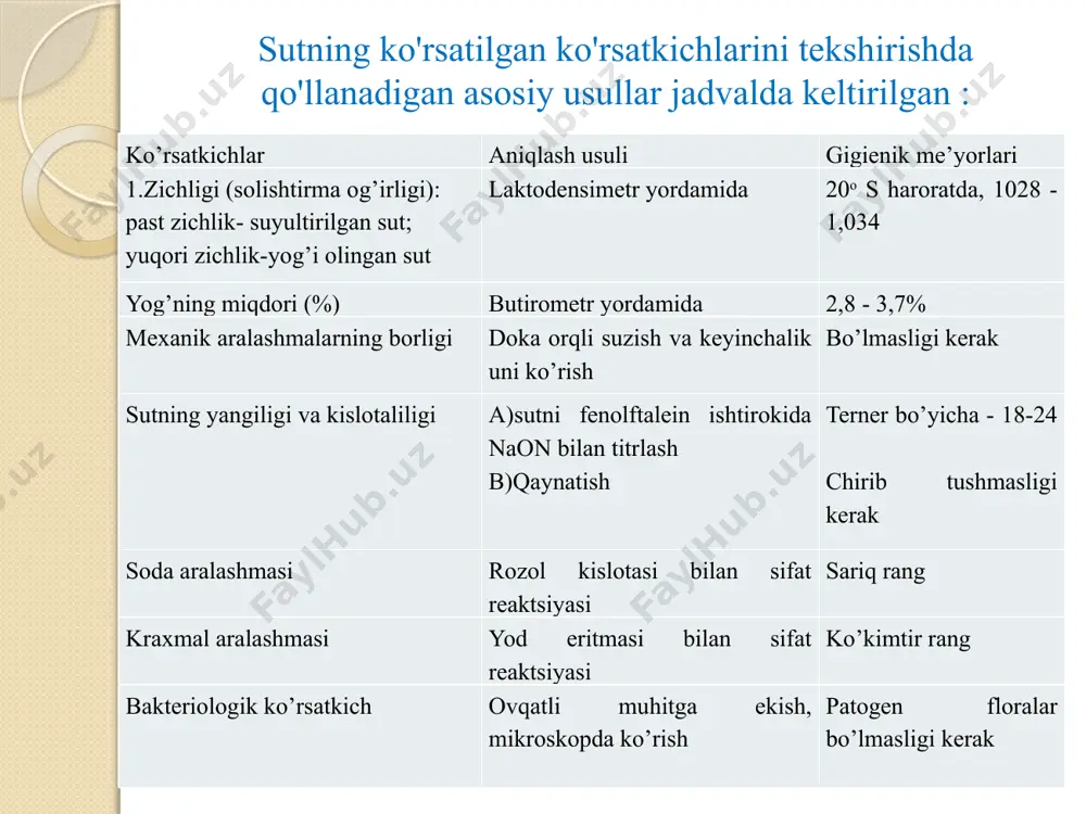 lgan joy qayd etilgan. bankaning bir tubi oz-moz ko’tarilgan, bosilganda osonlikcha ichiga botadi va darhol asli holgai qaytmaydi. banka germetik yopilgan, zang izlari yo’q. konsrva bankasining sifatini baholang. test 1. sutning sifati tekshirilayotganida quyida keltirilgan tekshirishlardan qaysilari amalga oshiriladi: a. zichligi, konsistentsiyasi, yog’liligi, ammiak va vodorod sulfitning borligi b. rangi, hidi, konsistentsiyasi, ta’mi, bombaj, kraxmalning borligi v. soda va kraxmalning mavjudligi, zichligi, suyuqligi, quruq qoldiq g. organoleptik, zichligi, kislotaligi va begona aralashmalarning borligi* d. oqsil, yog’, uglevodlar va mineral moddalarning miqdori 2. qizdirilgan pichoq yordamida go’shtning qaysi sifati tekshiriladi: a. hidi* b. rangi v. ta’mi g. ammiakning borligi d. gelmintlarning borligi 3.ovqat mahsulotlarining sifatiga shubha tug’ilganda ularni ekspertiza qilishdagi asosiy bosqichlarni aytib bering: a. mahsulotlarni joyida brakeraj qilish b. mahsulotlarga tegishli hujjatlar bilan tanishish* v. saqlash sharoitlarini tekshirish va baholash* g. ob’ektga shtraf sanktsiyalarini qo’ymoq d. namunalarni laborator tekshirish* nazorat savollari 1.sutning ovќatlanishdagi aћamiyati , ozuќli va biologik ќiymati. 2.sutning …