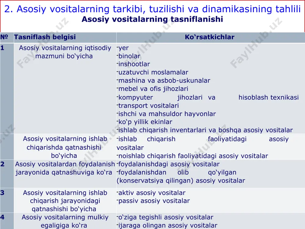 hisobiga ishlab chiqarilgan mahsulot hajmini bildiradi 2 fond sig‘imi (fs) fs = av / yam bu yerda: yam – yalpi mahsulot, av – asosiy vositalarning o‘rtacha yillik qiymati bu ko‘rsatkich bir so‘mlik yalpi mahsulot hajmiga to‘g‘ri keladigan asosiy vositalar qiymatini ifodalaydi asosiy vositalar samaradorligini ifodalovchi ko‘rsatkichlar va ularni aniqlash tartibi № ko‘rsatkichlar aniqlash tartibi izoh 3 asosiy vositalar daromadliligi (ad) ad = sst / av bu yerda: sst – mahsulot (ish, xizmat) sotishdan olingan sof tushum, av – asosiy vositalarning o‘rtacha yillik qiymati bu ko‘rsatkich bir so‘mlik asosiy vositalar hisobiga olingan sof tushum summasini bildiradi 4 asosiy vositalar rentabelligi (ar) ar = sf / av bu yerda: sf – sof foyda, av – asosiy vositalarning o‘rtacha yillik qiymati bu ko‘rsatkich bir so‘mlik asosiy vositalar hisobiga olingan foyda summasini bildiradi asosiy vositalar samaradorligini ifodalovchi ko‘rsatkichlar tahlili № ko‘rsatkichlar 2020 yil 2021 yil o‘zgari- shi (+;-) 1 yalpi mahsulot hajmi, ming so‘m …