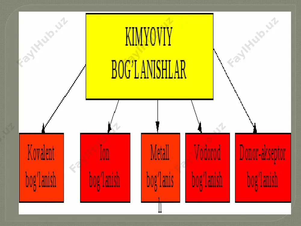 ) li 5,4 ba 9,3 f 3,82 o 1,48 n 0,2 na 5,1 mg 7,6 cl 3,62 s 3,62 p 0,8 ko’rinib turibdiki, ionlanish energiyasi va elektronga moyilligi davrlarda va gruppalarda har-hil bo’lar ekan. elementlarning metalmaslik hossalarini yaqqol namoyon qilish uchun elektro-manfiy tushunchasi qiritilgan. em =i+e n 2,20 ; li 0,98, be 1,57; v2,04 ; s 2,55; n 3,04; o 3.44 ; f3,98. 4 ionli bog’lanish. molekulalarning tuzilishi atomlar orasidagi kimyoviy bog’lanishlar haqidagi tasavvurlarni rus olimi a.m. butlerov isbotladi. butlerov atom va molekulalar haqiqatdan ham mavjud, modda zarrachalarining ichqi tuzilishini to’la bilsa bo’ladi degan hulosani eqsperimental va nazariy ma'lumotlarga asoslanib kimyoviy tuzilish nazariyasini yaratdi 1861 yilda. bu nazariyaga muvofiq moddalarning hossalari faqatgina ularning miqdoriy va sifat tarkibiga qarabgina emas, atomlarning bir biri bilan birikish tartibi hamda o’zaro ta'siriga qarab aniqlanadi. 1915 yilda qossel' ionli yoki elektrovalent bog’lanish nazariyasini yaratdi. bu nazariyaga asosan atomning tashqi qavatida saqqiztadan qam elektron bo’lgan elementning …