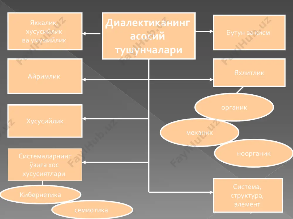 шу жисм. айни дамда, жисмнинг ўзига айнан жисмда жисмдан ташқарига чиқишга, уни бузишга интилувчи нимадир мавжуд. қарама-қаршилик, ягона айнийлик ва фарқ ўртасидаги кураш жисмнинг ўзгаришга олиб келади (ўз ўзини ўзгартириш) – ҳаракат. масалан: ўзига айнан жамият мавжуд, аммо унда шу жамият тор келувчи кучлар мавжуд; уларнинг кураши жамият сифатининг ўзгаришига, унинг янгиланишига олиб келади. курашнинг турли кўринишлари иккала томонга фойда келтирувчи кураш (мисол учун, мусобақа, унда ҳар бир томон бошқасига етиб олади ва ривожланишнинг янги сифат босқичига ўтади); бир томон доимий равишда иккинчи томон устидан ғалаба қозонувчи кураш, аммо ютқазган тараф сақланиб қолади ва ютган тараф учун «жунбушга келтирувчи» бўлиб қолаверади, шунинг натижасида, ютган тараф янги сифат босқичига ўтади. алоқанинг бошқа турлари кўмаклашиш (иккала томон ҳам курашсиз бир бирига ёрдам кўрсатади); якдиллик, ҳамкорлик (томонлар бевосита бир-бирига кўмаклашмайдилар, аммо умумий манфаатларга эга ва бир йўналишда ҳаракат қиладилар); нейтралитет (томонлар ҳар хил манфаатларга эга, бир-бирига кўмаклашмайди, аммо бир-бири билан курашмайди ҳам); мутуализм …