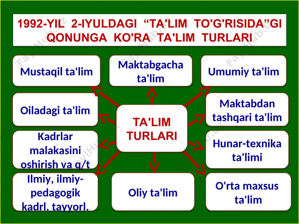 ional ta'lim – kasb-hunar maktablari – 2 yillik. o'rta professional ta'lim – kollejlar 2 yillik. o'rta maxsus professional ta'lim – texnikumlar – 2 yillik. boshlang'ich professional ta'lim kasb-hunar maktablarida ix sinf bitiruvchilari negizida bepul asosda kunduzgi ta'lim shakli bo'yicha umumta'lim fanlarining va mutaxassislik fanlarining ikki yillik integratsiyalashgan dasturlari asosida amalga oshiriladi. 3.1. boshlang'ich professional ta'lim o'rta professional ta'im kollejlarda davlat buyurtmasi yoki to'lov-shartnoma asosida kasblar hamda mutaxassis-liklarning murakkabligidan kelib chiqqan holda, davomiyligi ikki yilgacha bo'lgan kunduzgi, kechki va sirtqi ta'lim shakllari bo'yicha umumiy o'rta, o'rta maxsus ta'lim hamda boshlang'ich professional ta'lim negizida amalga oshiriladi. 3.2. o'rta professional ta'lim 3.3. o'rta maxsus professional ta'lim o'rta maxsus professional ta'lim texnikumlarda umumiy o'rta, o'rta maxsus, boshlang'ich professional va o'rta professional ta'lim negizida davlat buyurtmasi yoki to'lov-shartnoma asosida kasblar hamda mutaxassisliklarning murakkabligidan kelib chiqqan holda, davomiyligi kamida ikki yil bo'lgan kunduzgi, kechki va sirtqi ta'lim shakllari bo'yicha amalga oshiriladi. 4. oliy ta'lim. oliy ta'lim …