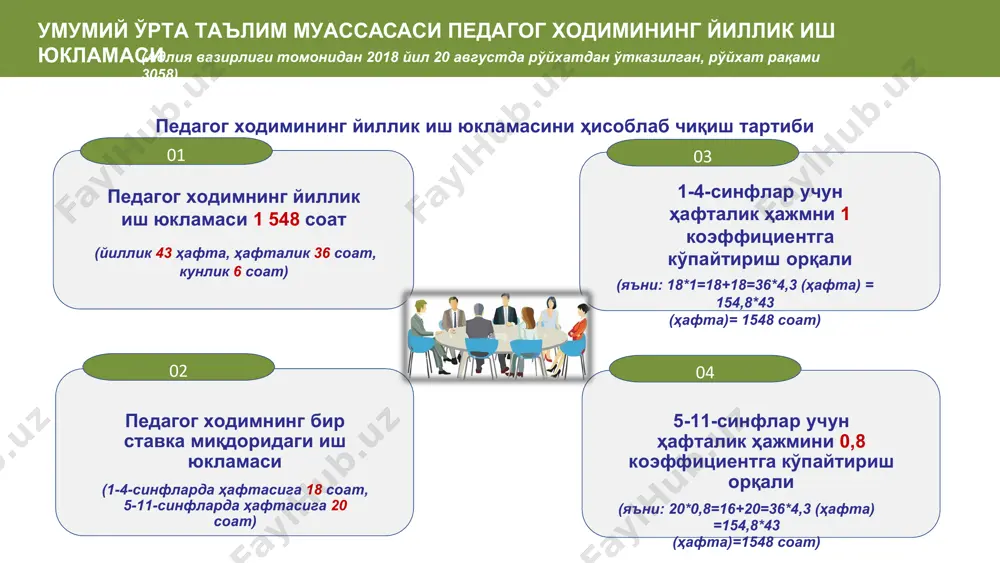 ли буйруғи билан тасдиқланган умумий ўрта таълим мактаблари учун 2023-2024 ўқув йилига мўлжалланган таянч ўқув режаси бошланғич синф (1-синф): 1 та 1-синф учун ҳафталик дарс соати 22 соат юқори синф (5-11 синф): математика фани бўйича ҳафталик дарс соати 1 та синф учун 5 соат 1-ўқитувчи: 2-ўқитувчи: 5 та бошланғич синфи (1-синф) мавжуд мактаб мисолида дарс соатлари тақсимоти олий маълумотли тоифасиз, халқаро олимпиадар ғолиби 3-ўқитувчи: 4-ўқитувчи: 5-ўқитувчи: 6-ўқитувчи: бошланғич синфлар (1-синф) бўйича жами ҳафталик дарс соати 5х22=110 соат 1 ставка учун ҳафталик дарс соати: 18 соат биринчи малака тоифага эга, асосий олимпиадаларнинг республика босқичи ғолибларини тайёрлаган олий тоифага эга олий маълумотли тоифасиз ўрта махсус, профессионал маълумотга эга ўрта махсус, профессионал маълумотга эга ўқитувчилар таркиби (6 нафар бошланғич): 1-ўқитувчи: 2-ўқитувчи: 5 та бошланғич синфи (1-синф) мавжуд мактаб мисолида дарс соатлари тақсимоти максимум 1,5 ставка=27 соат қолдиқ соат: 110-27=83 3-ўқитувчи: 4-ўқитувчи: 5-ўқитувчи ва 6-ўқитувчиларга қолган: белгиланган тартибга мувофиқ дарс соатлари қуйидаги тақсимланади: жами …