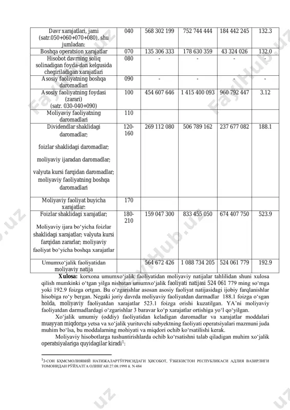 va xizmat) larni sotishdan sof tushum 010 3 362 225 550 5 180 801 340 1 818 575 790 154.0 sotilgan mahsulot (tovar, ish va xizmat) larning tannarxi 020 2 474 622 038 3 191 287 162 716 665 124 128.9 mahsulot (tovar, ish va xizmat) larni sotishning yalpi foydasi (zarari) (satr.010-020) 030 887 603 512 1 989 514 178 1 131 910 666 224.2 davr xarajatlari, jami (satr.050+060+070+080), shu jumladan: 040 568 302 199 752 744 444 184 442 245 132.3 boshqa operatsion xarajatlar 070 135 306 333 178 630 359 43 324 026 132.0 hisobot davrning soliq solinadigan foyda-dan kelgusida chegiriladigan xarajatlari 080 - - - - asosiy faoliyatning boshqa daromadlari 090 - - - - asosiy faoliyatning foydasi (zarari) (satr. 030-040+090) 100 454 607 646 1 415 400 093 960 792 447 3.12 moliyaviy faoliyatning daromadlari 110 dividendlar shaklidagi daromadlar; foizlar shaklidagi daromadlar; moliyaviy ijaradan daromadlar; valyuta …