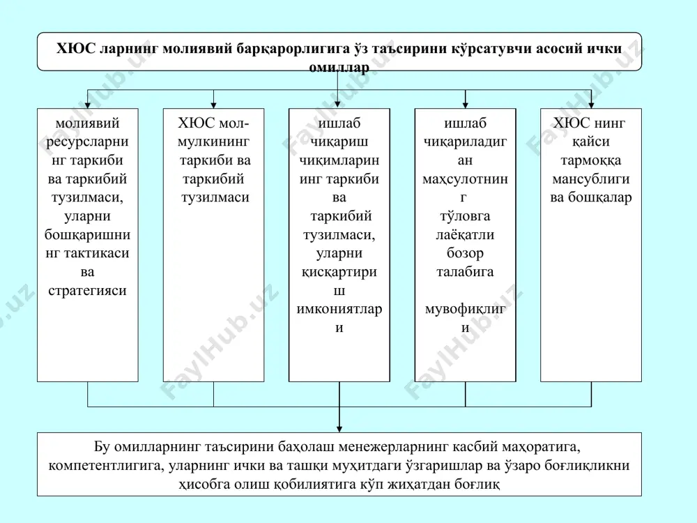 явий барқарорлигини қуйидаги кўрсаткичлар характерлайди автономлик коэффициенти қарз капиталининг концентрациялашуви коэффициенти автономлик коэффициентининг ўсиши молиявий барқарор-ликнинг ошганлигидан далолат беради автономлик коэффициенти хюс нинг барча мулкига жойлаштирилган ўз маблағла-рининг барча маблағларнинг умумий суммасидаги ҳиссаси (салмоғи)ни кўрсатади хюснинг молиявий аҳволи автономлик коэффициенти-нинг даражаси 0,5 дан кичик бўлмаган ҳолда барқарор деб ҳисобланади. бу хюс нинг ярим мулки унинг ўз маблағлари ҳисобидан шаклланганлигини англатади қарзнинг салмоғи қанча катта бўлса, хюс нинг молиялаш-тириш ташқи манбаларига боғлиқлиги, бундан келиб чиқувчи оқибатлар билан биргаликда, шунча юқори бўлади қарз капиталининг концентрациялашуви коэффициенти қарзнинг капитал умумий суммасидаги салмоғини аниқ-лаб беради унинг даражаси бирга тенг ёки ундан кичик бўлиши керак қарз ва ўз маблағларининг нисбати коэффициенти хюс мажбуриятларининг ўз маблағларига нисбати билан аниқланади қарз ва ўз маблағларининг нисбати коэффициенти ўз маблағлари активларига жойлаштирилган ҳар бир сўмга хюс томонидан қанча қарз маблағлари жалб қилинганлигини кўрсатади ҳисобот даври давомида бу коэффициент даражасининг ортиши хюс жалб қилинаётган қарз маблағларига боғлиқлигининг кучайганлигидан ва молиявий …