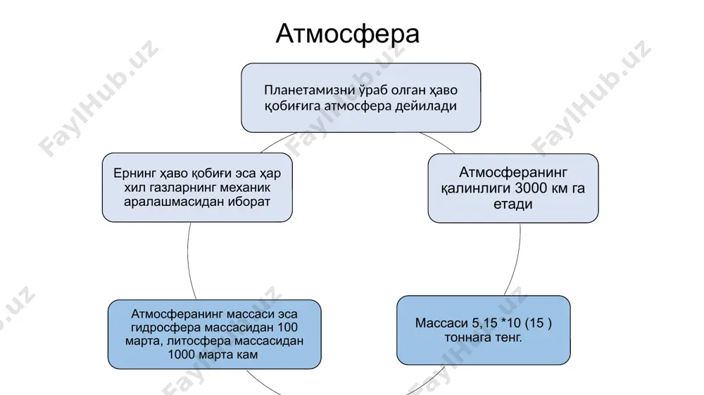 билан қопланиб олинган бўлса 10 балл болади. булутларнинг кўрниши қат-қат булут паст қатламали булутлар қат-қат ёмғирли верткал жойлашган булутлар тўп-тўп ёмғирли булутлар патсимон булутлар об – ҳаво ва ҳаво массалари планетамизнинг шимолий ярим шарида тортта йирик ҳаво массаси бор: арктика ҳавоси; қутбий ёки мотадил ҳаво; тропик (денгиз ва континентал) ҳаво; экваториал ҳаво. шамоллар одатда, шамолнинг тезлиги бир секундда неча метр(м\сек) ёки бир соатда неча километр (км\соат) йўл босганлиги ёки балл билан (0балл дан-12баллгача) ифодаланади. тезлиги 11 баллдан (секундига 25км)ошган шамол анча ҳафли бўлади назорат саволлари ва топшириқлар. атмосфера нима ва унинг планетамиз ҳаётида қандай аҳамиятга эга? атмосферанинг вертикал тузулиши қандай ва нималарга асосланиб сфераларга ажратилган? қуёш радиацияси нима ва у қандай омиллар таъсирида ўзгаради? ер юзасида иссиқликнинг бир хил тақсимланмасилига нималар сабаб? нима сабабдан ер шарида иссиқлик минтақаларига ажратилган? шамол қандай сабабларга кўра вужудга келади? қандай сабабларга кўра ёмғир, қор, дўл вужудга келади? об-ҳавонинг махаллий белгиларни санаб беринг? image1.jpg image2.jpg …