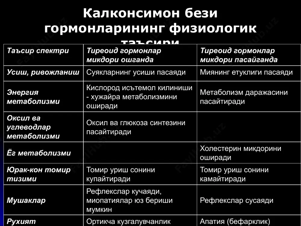 а аномалиялар; юкори перинатал улим; 1 ёшгача булган болаларнинг юкори перинатал улими: неврологик кретинизм: аклий заифлик; кар-соковлик; спастик дисплегия; гилайлик. катталар: букок ва унинг асоратлари гипотиреоз; интеллект бузилиши; йод-индуцирланган гипертиреоз профилактика оммавий (озик моддаларни йодлаш); гурухли (богча, мактаб ёшидагилар, усмирлар, хомиладор ва эмизикли аёллар); 3. индивидуал. калконсимон без (кб) касалликлари классификацияси i. тиреотоксикоз синдром и: 1.безда гормонлар куп ишлаб чикарилиши билан кечадиган (диффуз токсик букок, тиреотоксик аденома, куп тугунли ва диссеминирланган функционал автономия, йодиндуцирланган, ттг индуцирланган тиреотоксикоз ва гестацион транзитор тиреотоксикоз); 2.бездан ташкари тиреоид гормонларнинг синтезини ошиши билан кечадиган (struma ovarii, без саратонининг метастазлари); 3.без гормонларининг куп ишлаб чикарилиши билан боглик булмаган (ятроген ва артифициал тиреотоксикоз, де кервен уткир ости тиреоидити тиреотоксикоз боскичида). ii. гипотиреоз синдроми: 1.бирламчи - без функционал тукимаси микдорининг камайиши билан кечадиган гипотиреоз (тугма гипотиреоз, операциядан кейинги, аутоиммун тиреоидитнинг атрофик шакли, пострадиацион, уткир ости вирусли шикастланиши, усмалар туфайли ва бошкалар); 2.марказий (гипофизар генезли ва гипоталамик генезли) гипотиреоз; …
