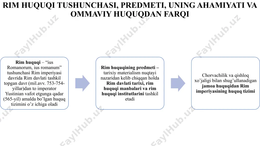haxslarga ham qo’llanilishi ius privatium – sivil huquqlari, xalqlar huquqlari (jus gentium) va pretorlar huquqlari (ius praetorium) rim xususiy huquqining asosiy maqsadi – quldorlarning erki, manfaatini ko’zlab, qullarning obyekt ekanligini va ularni ayovsiz ekspluatatsiya qilish uchun qonunlarni istagan tarzda talqin qilish orqali mulkdorlarning manfaatlarini himoya qilish mashhur yurist gay alohida shaxslarga tegishli xususiy huquq 3 turga bo’linishini aytgan: 1) ius quod ad personas pertinent – shaxslarga oid huquq (rim davlati fuqarolari o’rtasidagi munosabatlarni va shaxsiy huquqlarni tartibga solgan) 2) ius quod ad res pertinent – buyumlarga bo’lgan huquq (fuqarolarning mulkiy huquqlarini tartibga soluvchi normalar) 3) ius quod ad actiones pertinet – da’volarga oid huquq (shaxsiy va mulkiy xarakterdagi subyektiv huquq himoyasi bilan bog’liq huquq normalari) rim huquqi tushunchasi, predmeti, uning ahamiyati va ommaviy huquqdan farqi rim jamoasiga kiritilmagan shaxslarning barchasi dushman sifatida ko’rilishi va ularni hostis (xostis) – dushman deb atalishi yustinian digesti: “to’g’ri yashamoq, boshqa odamlarga zarar keltirmaslik, har …