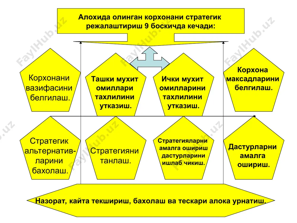 cтратегик режалаштириш йўли билан ички корхонани бошқариш - Page 4