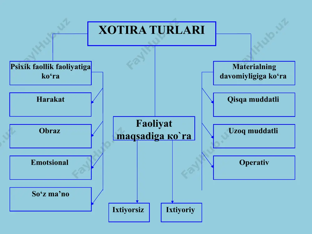 xotira turi. operativ xotira inson tomonidan bevosita amalga oshirilayotgan faol tezkor harakatlar, usullar uchun xizmat qiluvchi jarayonni anglatuvchi mnemik holatga aytiladi. xotira jarayonlari quyidagilardan iborat: esda olib qolish esda saqlash esga tushirish unutish esda olib qolish va unutish tezligiga ko‘ra xotiraning quyidagi tiplari mavjud: 4) sekin esda qoldirib, tez unutish. 3) sekin esda qoldirib, sekin unutish; 2) tez esda qoldirib, tez unutish; 1) tez esda qoldirib, sekin unutish; kastryul stul baraban elkanli kema sovun banan gilam harf avtomobil daryo po’kak qurol shippak to’g’nog’ich sumka pero rasm guldon arqon medal 16 37 98 29 54 80 . 92 46 59 35 43 21 8 40 2 65 84 99 7 77 13 67 60 34 18 тулдириш учун бланка № i ii iii 1у 1 қўл радио автомобиль расм 2 шкаф оёқ овоз от 3 ручка дарахт устун торози 4 соат аёз гилам қисқич 5 стул копток духоба иўлбарс 6 фикр …