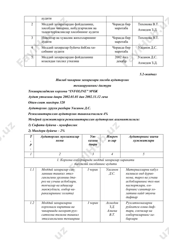 вчи дафтар 1.2 моддий захираларни корхонага киритиш ва чикаришда назорат-рух-сатнома тизими ташкил этилганлигини текшириш i чорак ахмедов з.д. алиева в.т. рухсатномаларни руйхатга олиш даф-тари, сокчилар ва омборчиларнинг ха-барлари 1.3 захиралар тулик кирим килинганлиги ва улар тугри бахоланганлигини текшириш йил даво-мида ахмедов з.д. алиева в.т. ички хужжатларни мол етказиб берувчи-ларнинг хужжатлари билан солиштирув жадваллари 1.4 материалларнинг омбор-даги хисоб маълумотлари омборлар, хисобвараклар ва номенклатура ракам-лари буйича бухгалтерия хисоби маълумотларига мувофиклигини аниклаш йил даво-мида алиева з.д. тихонова в.т. айланма кайднома-лари, омбордаги хи-соб варакалари 1.5 ишлаб чикариш захира-лари, инвентар ва хужа-лик жихозларини инвен-тарлаш тулик ва сифат-ли утказилганлигини текшириш 2002 й. декабр ахмедов з.д. алиева в.т. инвентарлашни утка-зиш ва хисоб сиёсати тугрисидаги буйрук-лар, инвентарлаш кайдномалари буйича жадваллар 2. моддий захиралардан фойдаланишни хисобга олиш, камомадлар, но-будгарчиликлар ва талон-торожликлар хисобдан чикарилишининг аудити 2.1 чиким хужжатларига асосан моддий бойлик-ларни ишлаб чикаришга бериш ва четга сотиш буйича операцияларни текшириш йил даво-мида ахмедов з.д. материалларни хисо-бига оид чиким хуж-жатлари, хисобварак-фактуралар …