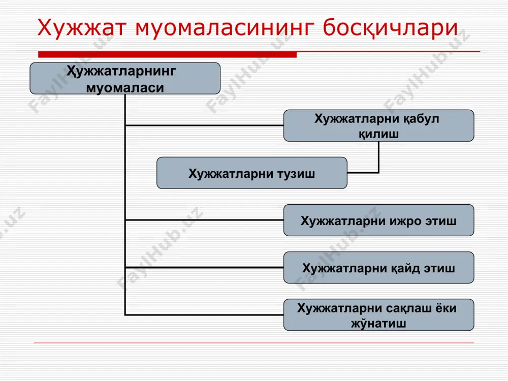 иқланиши ҳужжат бланки – доимий реквизитларга эга бўлган ахборот сақловчи варақа. * ҳужжат бланки ташкилий фармойиш хужжатларининг бланкларида хужжат турининг номи келтирилади (буйруқ, далолатнома, ва х.). хат бланкасида ташкилот ёки унинг таркибий тузилмасининг номи, ташкилот манзили, телефон рақамлари, банк счетининг рақами келтирилади. бланклардан фойдаланиш ҳужжатлар билан ишлашни енгиллаштиради, бошқарув меҳнатининг савиясини оширади, ҳужжатдаги маълумотнинг янада тезроқ англанишига имкон яратади. ҳужжатлар ижросининг назоратини ташкил этиш ҳужжатлар ижроси устидан назорат қуйидагиларни ўз ичига олади: ҳужжатлар ижросини бевосита текшириш ва тартибга солиш; назорат остидаги ҳужжатларни ҳисобга олиш ва уларнинг ижроси натижаларини таҳлил қилиш; ҳужжатларни ижро этиш муддатлари устидан назоратни амалга ошириш. * ташкилотга кирувчи ҳужжатларни рўйхатга олиш журнали * келиб тушиш санаси ва ҳужжат индекси хужжатни юборган ташкилот ёки шахс, тузилган санаси ва индекси ҳужжатнинг қисқача мазмуни резолюция ёки ҳужжат кимга йўналтирил-ган ҳужжатнинг ижро этилганлиги ҳақида белги 20.11.14. узр ссв 19.11.13. дори воситаларини реклама қилиш тартиби тўғрисидаги низом тижорат бўлими бошлиғи б.вахобовга бажариш …