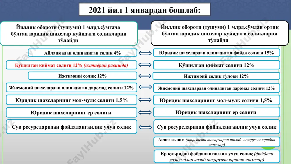 алланмаган объектлар, шунингдек фойдаланилмаётган ишлаб чиқариш майдонларининг мулкдори бўлган юридик шахслар, уларни самарасиз фойдаланаётганлиги бўйича хулоса киритилган ойдан кейинги ойнинг 1-санасидан бошлаб умумдавлат солиқларини тўлашга ўтади. қурилиши тугалланмаган объектлар ва фойдаланилмаётган ишлаб чиқариш майдонларининг мулкдорлари бўлган юридик шахслар, инвестицион лойиҳанинг амалга оширилмаганлиги тўғрисида хулоса беришга ваколати бўлган ваколатли органнинг хулосаси чиқарилган ойдан кейинги ойнинг 1-санасидан эътиборан умумдавлат солиқларини тўлашга ўтади. молиялаштиришнинг марказлаштирилган манбалари ҳисобидан объектлар қурилишини(бундан жорий ва капитал таъмирлаш мустасно) бажарувчи юридик шахслар бундай қурилишга доир шартнома расмийлаштирилган ойдан кейинги ойнинг 1- санасидан эътиборан умумдавлат солиқларини тўлашга ўтади. 3.айланмадан олинадиган солиқни солиқ солиш объекти, солиқ базаси солиқ солиш объекти(463-модда) товар иш, хизматларни реализация килиш обороти солиқ солиш объекти хисобланади. жами даромад солиқ солиш объектидир(яъни бхмс-21даги 9000 счёт асосида аниқланади), бундан солиқ солиш чоғида инобатга олинмайдиган даромадлар мустасно. солиқ солиш мақсадида товарларни (хизматларни) реализация қилишдан олинган даромад қуйидагилардир: солиқ солиш базаси(464-модда). жами даромад солиқ солиш базаси хисобланади. ҳисоблаб чиқарилган жами …