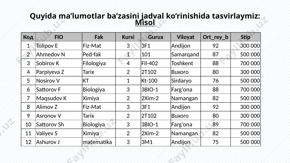 from talaba where fio like 'm_minov%' operator is null talaba jadvalidan familiyasi yozilmagan talabalar ruyxati chikarilsin select * from talaba where fio is null not sharti talabalar jadvalidan fio maydonida faqat familiya yozilgan qatorlarni chiqarish: select * from talaba where fio is not null; select operatori tarkibida order by ifodasi ko'zda tutilgan. avval quyidagi misolni ko'ramiz: select * from talaba order by fio; order by ifodasidan keyin kelgan ustun asosiy kalitdir, undan keyingi ustunlar ikkinchi darajali kalitlardir. yozuvlarni o'sish hamda kamayish bo'yicha tartiblash mumkin. select * from talaba order by code , fio bu yerda talabalar ro`yxatini birinchi buyruqlar kodi, keyin familiya bo`yicha saralaydi. stipendiya olgan talabalar xajmini desc predikatini qo`llab kamayish tartibida chiqarishimiz mumkin bo`ladi. o`sish tartibida chiqarish uchun asc predikati qo`llaniladi. bu predikat ko`zda tutilgan bo`lib, uni ko`rsatish shart emas. agar ustun hisoblanuvchi(vichislyaemaya polya) bo`lib, nomga ega bo`lmasa uning tartib nomerini ko`rsatish mumkin. etiboringiz uchun rahmat image1.jpg image2.jpg …