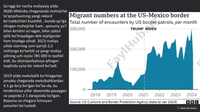 migrant numbers at the us-mexico border — PPTX