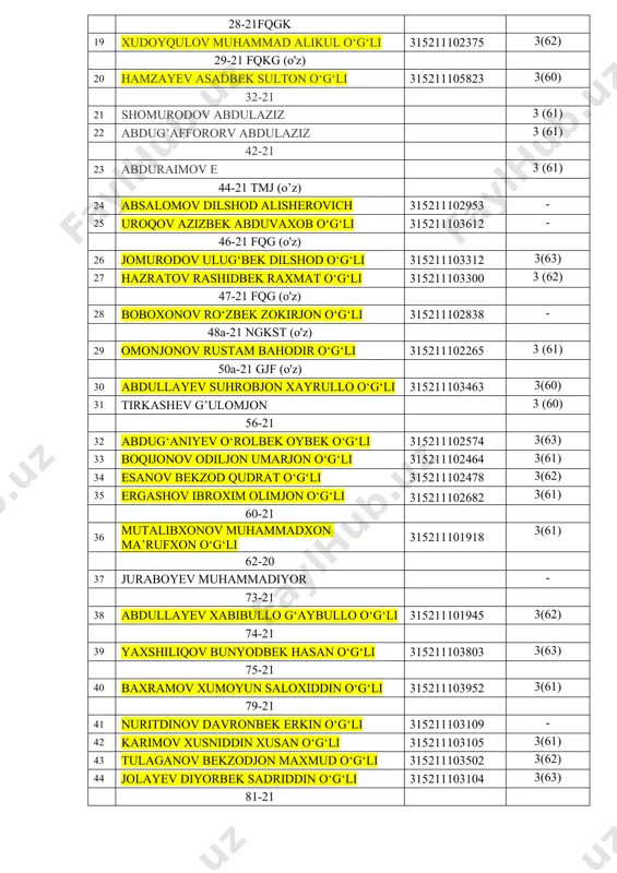 i 315211102265 3 (61) 50a-21 gjf (o'z) 30 abdullayev suhrobjon xayrullo o‘g‘li 315211103463 3(60) 31 tirkashev g’ulomjon 3 (60) 56-21 32 abdug‘aniyev o‘rolbek oybek o‘g‘li 315211102574 3(63) 33 boqijonov odiljon umarjon o‘g‘li 315211102464 3(61) 34 esanov bekzod qudrat o‘g‘li 315211102478 3(62) 35 ergashov ibroxim olimjon o‘g‘li 315211102682 3(61) 60-21 36 mutalibxonov muhammadxon ma’rufxon o‘g‘li 315211101918 3(61) 62-20 37 juraboyev muhammadiyor - 73-21 38 abdullayev xabibullo g‘aybullo o‘g‘li 315211101945 3(62) 74-21 39 yaxshiliqov bunyodbek hasan o‘g‘li 315211103803 3(63) 75-21 40 baxramov xumoyun saloxiddin o‘g‘li 315211103952 3(61) 79-21 41 nuritdinov davronbek erkin o‘g‘li 315211103109 - 42 karimov xusniddin xusan o‘g‘li 315211103105 3(61) 43 tulaganov bekzodjon maxmud o‘g‘li 315211103502 3(62) 44 jolayev diyorbek sadriddin o‘g‘li 315211103104 3(63) 81-21 45 buronov abdusalom najmiddin o‘g‘li 315211103294 3(61) 46 umbarov temur uktam o‘g‘li 315211103408 3(62) 106a-20 47 abduraxmonov a - 111-21 lto 48 hakimov sarvar 3 (60) 116a-21 mmt (o`z) 49 baxromov sherzod baxrom o‘g‘li 315211102560 …