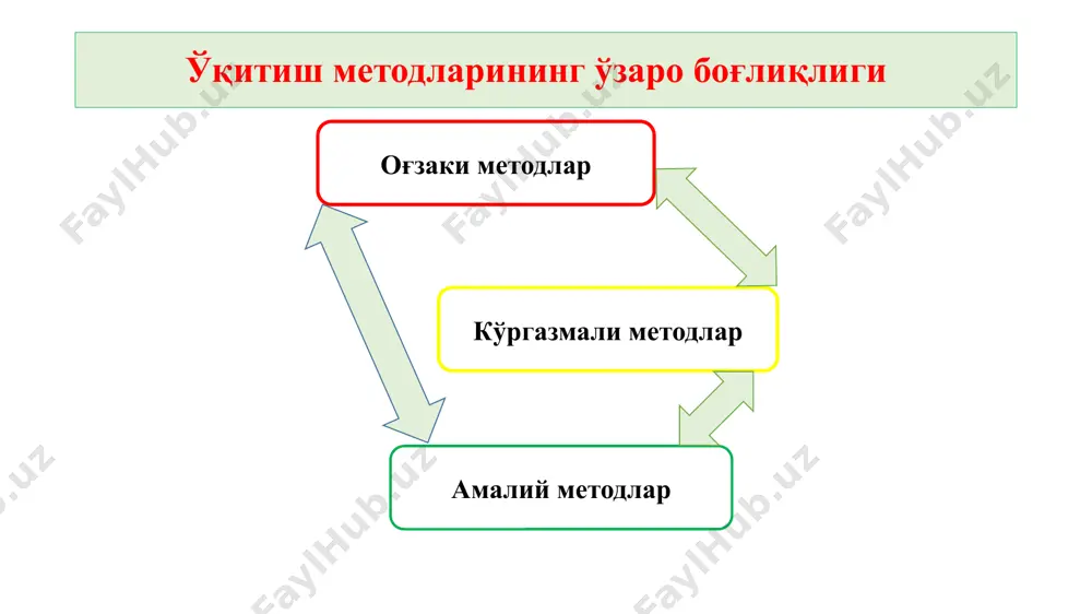 узатиш характерига кўра қисқа муддатли узоқ муддатли ҳашорат, қуш ва ҳайвонлар характи ўсмликнинг ўсиши, барглар ўзгариши... кузатиш интеграцион характерга эга математика дарсларилда хисоблаш таҳлил қилиш технология дарсларида ясаш ва қурилиш ишларни бажариш она тили дарсларида хикоя иншо ёзиш амалий ишлар методлари ўқувчилар томонидан ўзлаштирилган назарий билимлар ёрдамида уларда амалий кўникма ва малакаларни ҳосил қилишда алоҳида аҳамият касб этади эшитдим — унутдим. кўрдим — эслаб қолдим. бажардим — тушундим. конфуций амалий машғулотларда ўқувчиларнинг билиш фаолияти қуйидаги беш босқичда ташкил этилади: ўқитувчининг тушунтириши, фаолият моҳиятини назарий жиҳатдан англаш босқичи. кўрсатма, йўл– йўриқ бериш босқичи. синов босқичи (бу босқичда икки-уч нафар ўқувчи амалий ҳаракатларни бажаради, қолган ўқувчилар эса уларнинг фаолиятини кузатади). фаолият (ҳаракат)ни бажариш (ҳар бир ўқувчи топшириқни мустақил равишда бажаради, айни ўринда топшириқни бажаришга қийланалган ўқувчиларга алоҳида эътибор қаратилиб, уларга ёрдам кўрсатилади). назорат босқичи (бу босқичда ўқувчиларнинг ишлари қабул қилинади ва баҳоланади; ишнинг сифати, материалнинг мақсадга мувофиқ танланганлиги, вақт нутқаи назардан тезкорлик, …