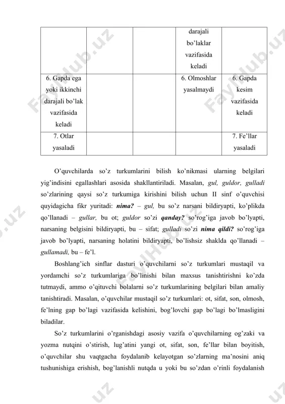 rganish vazifalari quyidagilar: 1) “ot” haqidagi grammatik tushunchani shakllantirish; 2) kim? so’rog’iga javob bo’lgan (shaxs bildirgan) otlardan nima? so’rog’iga javob bo’lgan (narsa, hayvon, jonivor va boshqalarni bildirgan) otlarni farqlash ko’nikmasini hosil qilish; 3) kishilarning familiyasi, ismi, otasining ismi, hayvonlarga qo’yilgan nomlar va geografik nomlarni bosh harf bilan yozish ko’nikmasini shakllantirish; 4) otlarda son (otning birlik va ko’plikda qo’llanishi) bilan tanishtirish; 5) otlarni egalik qo’shimchalari bilan to’g’ri qo’llash ko’nikmasini shakllantirish; 6) otlarning kelishiklar bilan turlanishi va kelishik qo’shimchalarining yozilishi haqida malaka hosil qilish; 7) o’quvchilar lug’atini yangi otlar bilan boyitish va ulardan nutqda aniq, o’rinli foydalanish malakasini o’stirish; 8) so’zlarni tahlil qilish, taqqoslash, umumlashtirishni bilish. bu vazifalarning har biri alohida emas, balki bir-biri bilan o’zaro bog’liq holda hal etiladi. shu bilan birga, “ot” mavzusini o’rganishning muayyan bosqichida bajarish lozim bo’lgan bir vazifani hal qilishga ko’proq ahamiyat beriladi. masalan, i-ii sinflarda so’z turkumi sifatida otning belgilari (nimani bildirishi, so’roqlari) o’rganiladi, iii sinfda …
