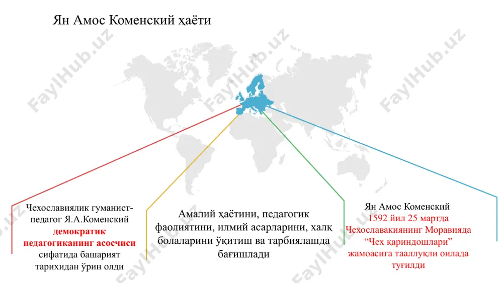 от этди мактабда ўқиш ҳамма болалар учун ягона типда мактаб бўлиши керак у ўғил ва қиз болаларни ҳам ўз она тилида ўқитишини талаб қилди жинси, табақаси, ота-онасининг мол мулкидан қатъий назар ҳамма болаларга умумий мажбурий таълим бериш керак коменский тарбиясининг мақсадини диндан келтириб чиқарди. унинг фикрича тарбияни уч вазифага бўлади. ўзини ва теварак атрофидаги оламни билиш 01 ақлий тарбия 03 динний тарбия ўз-ўзини бошқариш 02 ахлоқий тарбия худони таниш ўқишни ўз вақтида, яъни кишининг фикри бошқа нарсаларга бўлинмасдан туриб бошлаш керак ўқитишда умумийдан хусусийга қараб бориши лозим боланинг ақли ўқитиш учун етарли даражада тайёрлаган бўлиши лозим осонроқ нарсаларни ўргатишдан қийинроқ нарсаларини ўрганишга ўтиш керак ўрганиладиган материал кўплик қилиб, болани қийнаб қўймасин 1 3 2 5 4 мактабда дарс боланинг ёшига тўғри келмайдиган нарсаларни унга мажбуран ўргатмаслик керак мактабда дарс a ҳамма нарсани секин-аста ўргата бориш лозим b ҳамма нарса ташқи сезги органлари орқали идрок этилиши зарур c d ўқитишни ҳар …