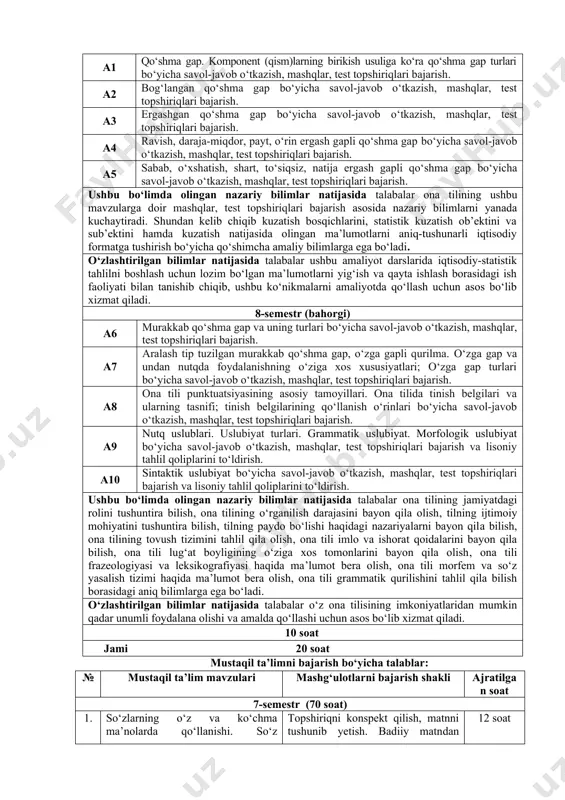 abalar onа tilining ushbu mavzularga doir mashqlar, test topshiriqlari bajarish asosida nazariy bilimlarni yanada kuchaytiradi. shundan kelib chiqib kuzatish bosqichlarini, statistik kuzatish ob’ektini va sub’ektini hamda kuzatish natijasida olingan ma’lumotlarni aniq-tushunarli iqtisodiy formatga tushirish bo‘yicha qo‘shimcha amaliy bilimlarga ega bo‘ladi. o‘zlashtirilgan bilimlar natijasida talabalar ushbu amaliyot darslarida iqtisodiy-statistik tahlilni boshlash uchun lozim bo‘lgan ma’lumotlarni yig‘ish va qayta ishlash borasidagi ish faoliyati bilan tanishib chiqib, ushbu ko‘nikmalarni amaliyotda qo‘llash uchun asos bo‘lib xizmat qiladi. 8-semestr (bahorgi) a6 murakkab qo‘shma gap va uning turlari bo‘yicha savol-javob o‘tkazish, mashqlar, test topshiriqlari bajarish. a7 aralash tip tuzilgan murakkab qo‘shma gap, o‘zga gapli qurilma. o‘zga gap va undan nutqda foydalanishning o‘ziga xos xususiyatlari; o‘zga gap turlari bo‘yicha savol-javob o‘tkazish, mashqlar, test topshiriqlari bajarish. a8 ona tili punktuatsiyasining asosiy tamoyillari. ona tilida tinish belgilari va ularning tasnifi; tinish belgilarining qo‘llanish o‘rinlari bo‘yicha savol-javob o‘tkazish, mashqlar, test topshiriqlari bajarish. a9 nutq uslublari. uslubiyat turlari. grammatik uslubiyat. morfologik …